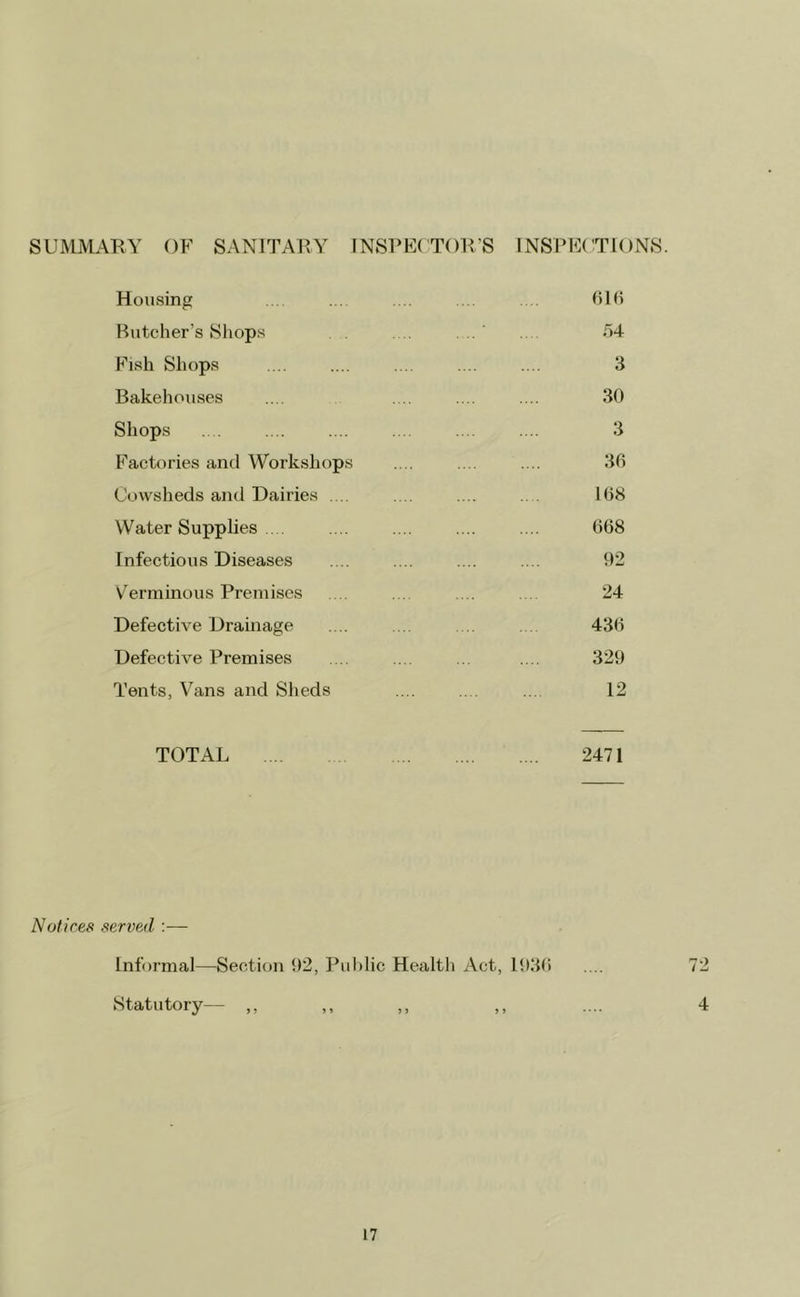 SUMMARY OF SANITARY INSPECTORS Housing Butcher’s Shops INSPECTIONS bib r)4 Fish Shops 3 Bakehouses 30 Shops 3 Factories and Workshops 3b Cowsheds and Dairies .... lb8 Water Supplies 068 Infectious Diseases Vei’ininous Premises 92 24 Defective Drainage 43b Defective Premises 329 Tents, Vans and Sheds 12 TOTAL 2471 Notices served :■— Informal—Section 1)2, Public Health y\.ct, iDlib .... 72 Statutory— ,, ,, ,, ,, .... 4