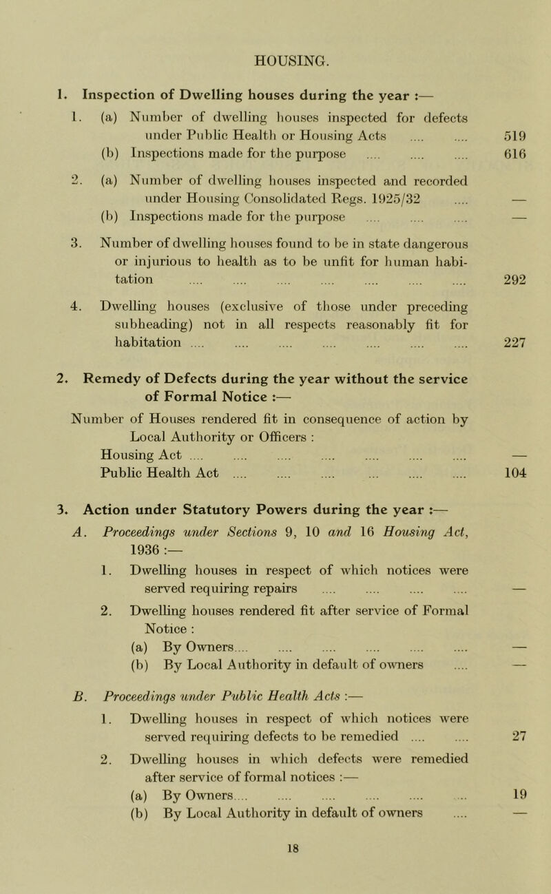 HOUSING. 1. Inspection of Dwelling houses during the year :— 1. (a) Number of dwelling bouses inspected for defects under Public Health or Housing Acts . .. .... 519 (b) Inspections made for the purpose 616 2. (a) Number of dwelling houses inspected and recorded under Housing Consolidated Regs. 1925/32 .... — (b) Inspections made for the purpose .... .... .... — 3. Number of dwelling bouses found to be in state dangerous or injurious to health as to be unlit for human habi- tation .... .... .... .... .... .... .... 292 4. Dwelling houses (exclusive of those under precedmg subheadmg) not in all respects reasonably fit for habitation .... .... .... .... .... .... .... 227 2. Remedy of Defects during the year without the service of Formal Notice :— Number of Houses rendered fit in consequence of action by Local Authority or Officers : Housing Act .... .... .... .... .... .... .... — Public Health Act .... .... .... ... .... .... 104 3. Action under Statutory Powers during the year :— A. Proceedings under Sections 9, 10 and 16 Housmg Act, 1936 1. Dwelling bouses in respect of which notices were served requiring repairs . .. .... .... .... — 2. Dwelling houses rendered fit after service of Formal Notice : (a) By Owners ... .... .... .... .... .... — (b) By Local Authority in default of ovmers .... — B. Proceedings under Public Health Acts :— 1. Dwelhng houses in respect of which notices were served requiring defects to be remedied .... .... 27 2. Dwelling houses in which defects were remedied after service of formal notices :— (a) By Owners .. 19 (b) By Local Authority in default of owners .... —