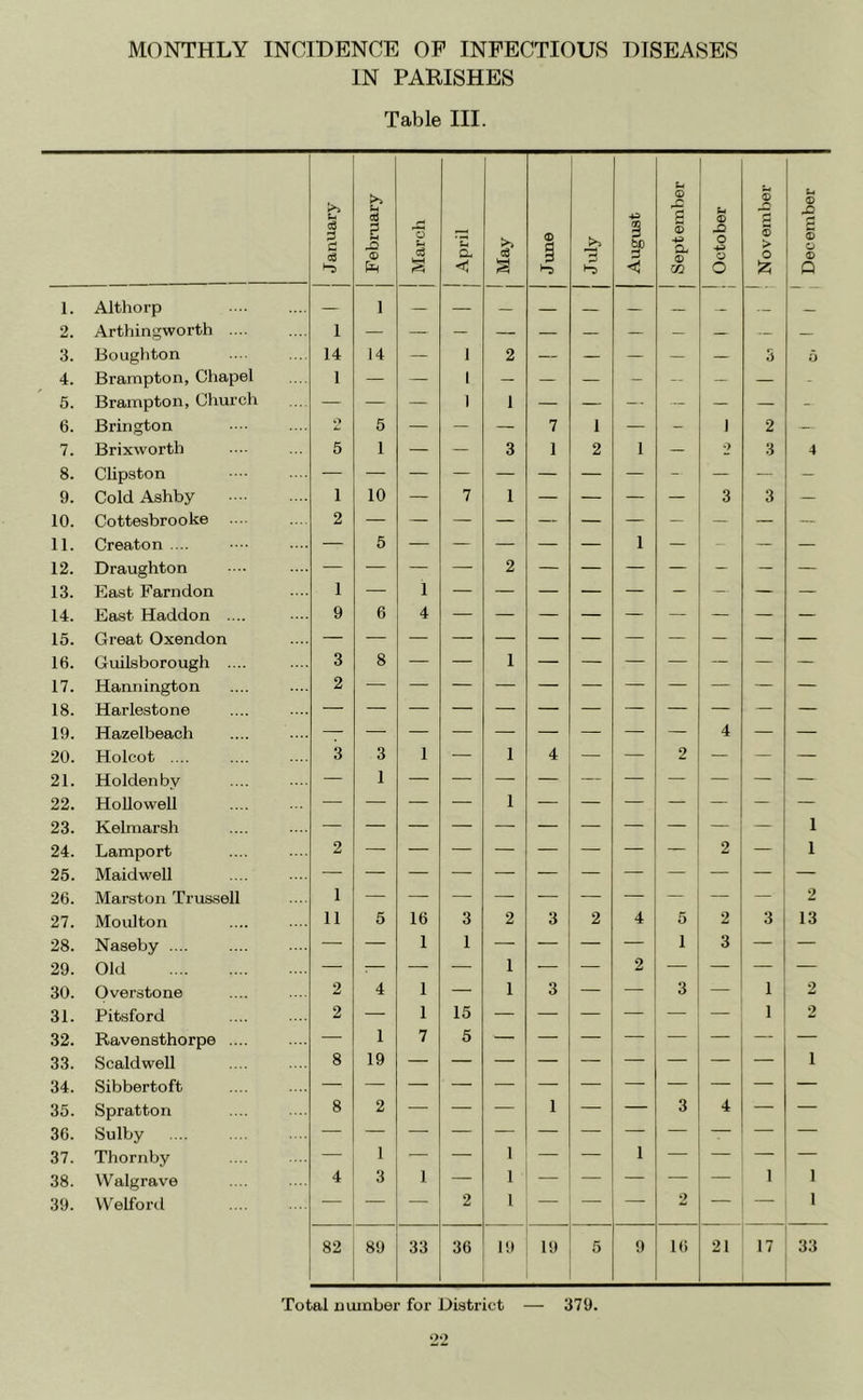 IN PARISHES Table III. 1 January Sh cd g Si o March 1 April May Jime July August September October November December 1. Althorp 1 __ 2. Arthingworth .... 1 — — — — — — — — — — — 3. Boiighton 14 14 — 1 2 — — — — — 5 o 4. Brampton, Chapel 1 — — 1 — — — - — — — - 6. Brampton, Church — — — 1 1 — — — -- — — - 6. Brington k> 5 — — — 7 1 — - 1 2 7. Brixworth 5 1 — — 3 1 2 1 — 2 3 4 8. Clipston — — — — — — — — - — — - 9. Cold Ashby 1 10 — 7 1 — — — — 3 3 — 10. Cottesbrooke 2 — — — — — — — — — — — 11. Creaton .... — 5 — — — — — 1 — - — — 12. Draughton — — — — 2 — — — — - — — 13. East Farndon 1 — 1 14. East Haddon .... 9 6 4 — — — — — — — — — 15. Great Oxendon — 16. Guilsborough .... 3 8 1 17. Hannington 2 18. Harlestone 19. Hazelbeach — — — — — — — — — 4 — — 20. Holcot .... 3 3 1 — 1 4 — — 2 — — — 21. Holdenby — 1 — 22. HoUowell 1 23. Kelmarsh 1 24. Lamport 2 2 — 1 25. Maidwell 26. Marston Trussell 1 — 2 27. Moulton 11 5 16 3 2 3 2 4 5 2 3 13 28. Naseby .... — — 1 1 — — — — 1 3 — — 29. Old — :— — — 1 — — 2 — — — — 30. Overstone 2 4 1 — 1 3 — — 3 — 1 2 31. Pitsford 2 — 1 15 1 2 32. Ravensthorpe .... — 1 7 5 33. Scald well 8 19 1 34. Sibbertoft 35. Spratton 8 2 — • 1 — — 3 4 — — 36. Sulby 37. Thornby — 1 — — 1 — — 1 — — — 38. VValgrave 4 3 1 — 1 — — — — 1 1 39. VVelford — — — 2 1 — — 2 1 82 89 33 36 19 19 5 9 16 21 17 33 Total number for District — 379.