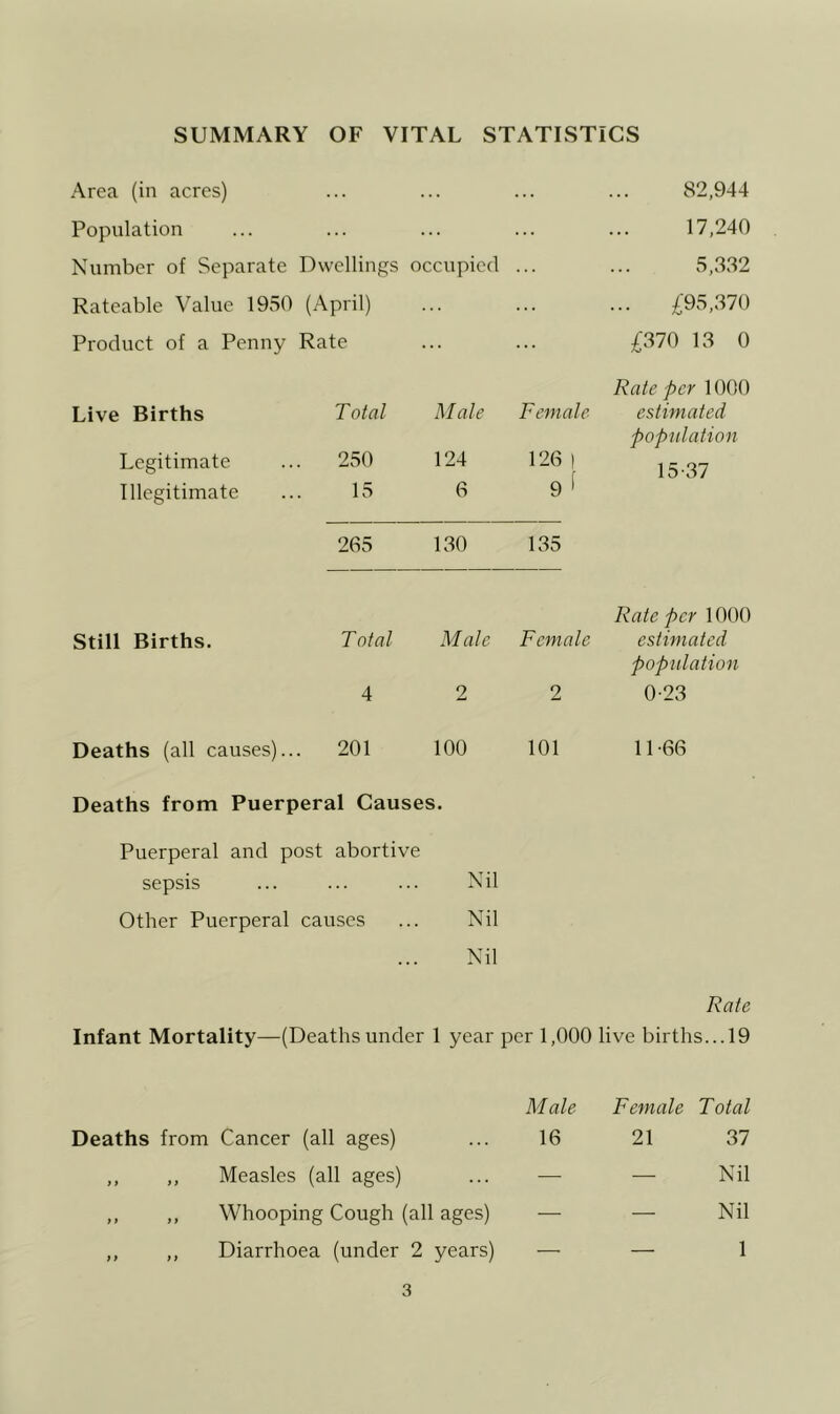 SUMMARY OF VITAL STATISTICS Area (in acres) ... ... 82,944 Population ... 17,240 Number of Separate Dwellings occupied ... 5,332 Rateable Value 1950 (April) /J95,370 Product of a Penny Rate ... ... ;(370 13 0 Live Births Total Legitimate ... 230 Illegitimate ... 15 Male 124 6 Female 126 1 9 f Rate per 1000 estimated population 15-37 265 130 135 Rate per 1000 Still Births. Total Male Female estimated population 4 2 2 0-23 Deaths (all causes)... 201 100 101 11-66 Deaths from Puerperal Causes. Puerperal and post abortive sepsis Nil Other Puerperal causes ... Nil Nil Rate Infant Mortality—(Deaths under 1 year per 1,000 live births... 19 M ale Deaths from Cancer (all ages) ... 16 ,, ,, Measles (all ages) ... — ,, ,, Whooping Cough (all ages) — ,, ,, Diarrhoea (under 2 years) — Female Total 21 37 — Nil — Nil — 1