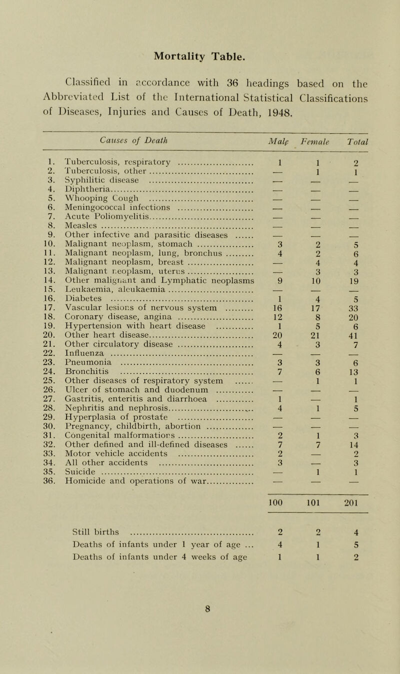 Mortality Table. Classified in accordance with 36 lieadings based on the y\bbi-eviated List of the International Statistical Classifications of Diseases, Injuries and Causes of Death, 1948. Causes of Death 1. Tuberculosis, respiratory 2. Tuberculosis, other 3. Syphilitic disease 4. Diphtheria 5. Whooping Cough 6. Meningococcal infections 7. Acute Poliomyelitis 8. Measles 9. Other infective and parasitic diseases 10. Malignant neoplasm, stomach 11. Malignant neoplasm, lung, bronchus 12. Malignant neoplasm, breast 13. Malignant r.eo])lasm, uterus 14. Other malignant and Lymphatic neoplasms 15. Leukaemia, alcukaemia 16. Diabetes 17. Vascular lesions of nervous system 18. Coronary disease, angina 19. Hypertension with heart disease 20. Other heart disease 21. Other circulatory disease 22. Influenza 23. Pneumonia 24. Bronchitis 25. Other diseases of respiratory system 26. Ulcer of stomach and duodenum 27. Gastritis, enteritis and diarrhoea 28. Nephritis and nephrosis 29. Hyperplasia of prostate 30. Pregnancy, childbirth, abortion 31. Congenital malformations 32. Other defined and ill-defined diseases 33. Motor vehicle accidents 34. All other accidents 35. Suicide 36. Homicide and operations of war Malp Female Total 1 1 2 — 1 1 3 2 5 4 2 6 ■ 4 4 — 3 3 9 10 19 1 4 5 16 17 33 12 8 20 1 5 6 20 21 41 4 3 7 3 3 6 7 6 13 — 1 1 1 1 4 1 5 2 1 3 7 7 14 2 2 3 — 3 — 1 1 100 101 201 Still births 2 Deaths of infants under 1 year of age ... 4 Deaths of infants under 4 weeks of age 1 2 1 1 4 5 2