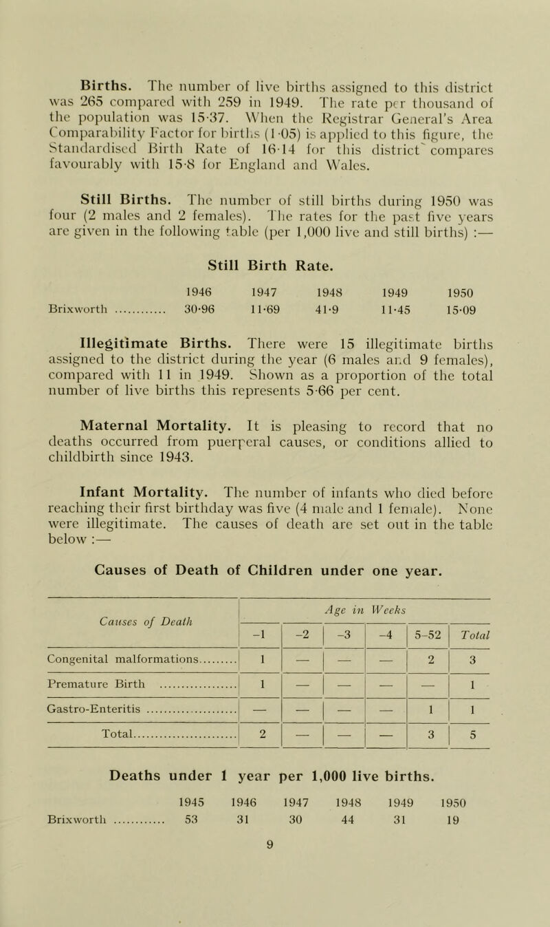 Births. Tlic number of live birllis assigned to this district was 265 compared with 259 in 1949. The rate per thousand of the population was 15 57. Wlien the Registrar General’s Area Comparability Factor for births (1-05) is applied to this figure, the Standardised Birth Kate of 1614 for this district'comjiarcs favourably with 15-8 for England and Wales. Still Births. The number of still births during 1950 was four (2 males and 2 females), 'l lie rates for the past five years are given in the following table (per 1,000 live and still births) :— Still Birth Rate. 1946 1947 1948 1949 1950 Brixworth 30-96 11-69 41-9 11-45 15-09 Illegitimate Births. There were 15 illegitimate births assigned to the district during the year (6 males and 9 females), compared with 11 in 1949. Shown as a proportion of the total number of live births this represents 5-66 per cent. Maternal Mortality. It is pleasing to record that no deaths occurred from puerperal causes, or conditions allied to childbirth since 1943. Infant Mortality. The number of infants who died before reaching their first birthday was five (4 male and 1 female). None were illegitimate. The causes of death are set out in the table below :— Causes of Death of Children under one year. Causes of Death Age in Weeks -1 -2 -3 -4 5-52 Total Congenital malformations 1 — — — 2 3 Premature Birth 1 — — — — 1 Gastro-Enteritis — — — — 1 1 Total 2 — — — 3 5 Deaths under 1 year per 1,000 live births. 1945 1946 1947 1948 1949 1950 Brixworth 53 31 30 44 31 19