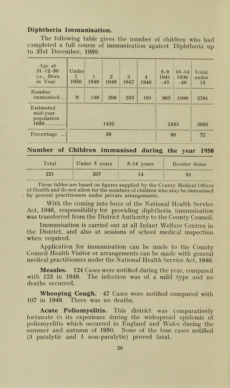 Diphtheria Immunisation. The following table gives the number of children who had completed a full course of immunisation against Diphtheria up to 31st December, 1950. Age at 31-12-50 i.e., Born in Year Under 1 1950 1 1949 2 1948 3 1947 4 1946 5-9 1941 -45 10-14 1936 -40 Total under 15 Number immunised ... 9 148 206 253 191 965 1009 2781 Estimated mid-year population 1950 1432 2453 3885 Percentage ... 56 80 72 Number of Children immunised during the year 1950 Total Under 5 years 5-14 years Booster doses 221 207 14 91 These tables are based on figures supplied by the County Medical Officer of 1 lealth and do not allow for the numbers of children who may be immunised by general practitioners under private arrangements. With the coming into force of the National Health Service Act, 1946, responsibility for providing diphtheria immunisation was transferred from the District Authority to the County Council. Immunisation is carried out at all Infant Welfare Centres in the District, and also at sessions of school medical inspection when required. Application for immunisation can be made to the County Council Health Visitor or arrangements can be made with general medical practitioners under the National Health Service Act, 1946. Measles. 124 Cases were notified during the year, compared with 123 in 1949. The infection was of a milcl type and no deaths occurred. Whooping Cough. 47 Cases were notified compared with 107 in 1949. There was no deaths. Acute Poliomyelitis. This district was comparatively fortunate in its experience during the widespread epidemic of poliomyelitis which occurred in England and Wales during the summer and autumn of 1950. None of the four cases notified (3 paralytic and 1 non-paralytic) proved fatal.