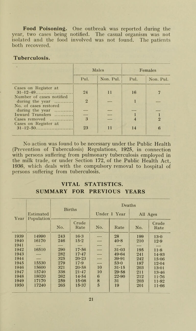 Food Poisoning. One outbreak was reported during tlie year, two cases being notified. The casual organism was not isolated and the food involved was not found. The patients both recovered. Tuberculosis. Males Females I’ul. Non. Pul. Pul. Non. Pul. Cases on Register at 31-12-49 24 11 16 7 Number of cases notilicd during the year 2 1 — No. of cases restored during the year — ■— — — Inward Transfers ■ — 1 1 Cases removed 3 — 4 2 Cases on Register at 31-12-50 23 11 14 6 No action was found to be necessary under the Public Health (Prevention of Tuberculosis) Regulations, 1925, in connection with persons suffering from pulmonary tuberculosis employed in the milk trade, or under Section 172, of the Public Health Act, 1936, which deals with the compulsory removal to hospital of persons suffering from tuberculosis. VITAL STATISTICS. SUMMARY FOR PREVIOUS YEARS Year Estimated Population Births Under Dea 1 Y ear ths All Ages No. Crude Rate No. Rate No. Crude Rate 1939 14990 243 16-3 28 199 13-0 1940 16170 246 15-2 — 40-8 210 12-9 1942 16510 290 17-56 31-03 195 11-8 1943 — 282 17-47 49-64 241 14-93 1944 — 325 20-23 — 39-91 242 15-06 1945 15530 279 17-9 — 53-0 187 12-04 1946 15600 321 20-58 10 31-15 203 13-01 1947 15740 338 21-47 10 29-58 211 13-46 1948 18020 262 14-54 6 22-90 212 11-76 1949 17170 259 15-08 8 31 203 11-82 1950 17240 265 15-37 5 19 201 11-66
