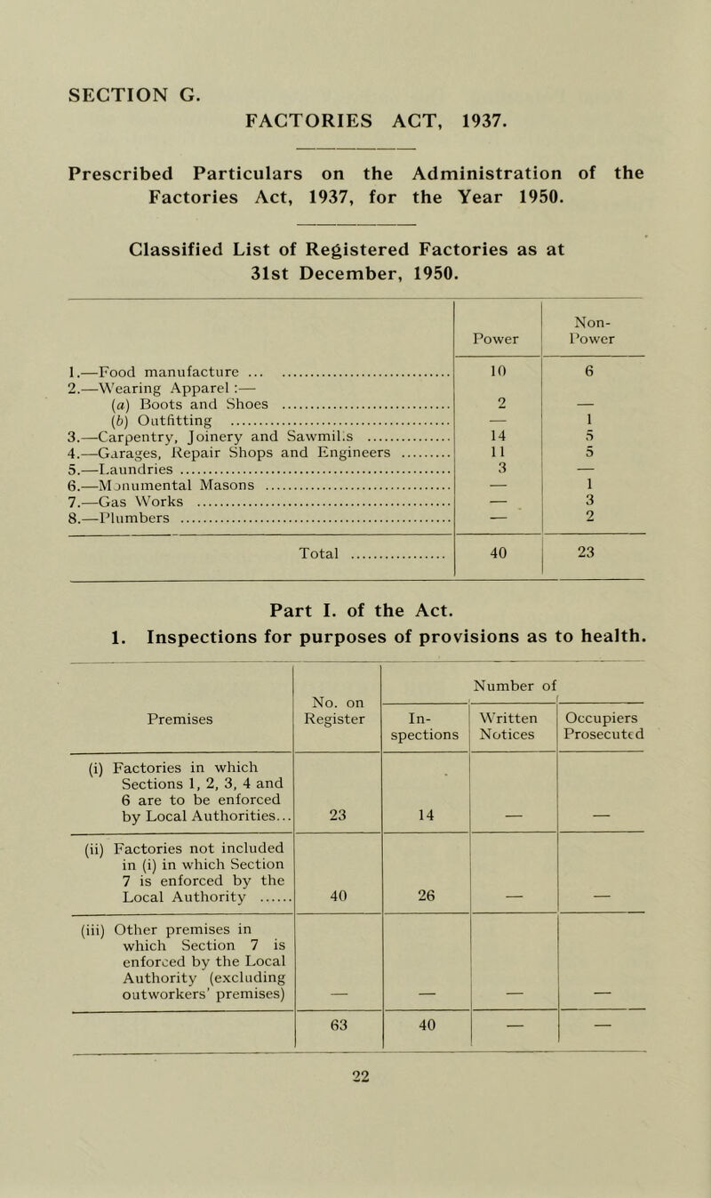 FACTORIES ACT, 1937. Prescribed Particulars on the Administration of the Factories Act, 1937, for the Year 1950. Classified List of Registered Factories as at 31st December, 1950. Non- Power Power 1. —Food manufacture 2. —Wearing Apparel :— 10 6 (a) Boots and Shoes 2 — {b) Outfitting — 1 3. Carpentry, Joinery and Sawmil.s 14 5 4. Garages, itepair Shops and Engineers 11 5 5. Laundries 3 — 6.—Monumental Masons — 1 7. Gas Works — 3 8. Plumbers 2 Total 40 23 Part I. of the Act. 1. Inspections for purposes of provisions as to health. No. on Register Number of f Premises In- spections Written Notices Occupiers Prosecuted (i) Factories in which Sections 1, 2, 3, 4 and 6 are to be enforced by Local Authorities... 23 14 (ii) Factories not included in (i) in which Section 7 is enforced by the Local Authority 40 26 (iii) Other premises in which Section 7 is enforced by the Local Authority (excluding outworkers’ premises) 63 40 — —