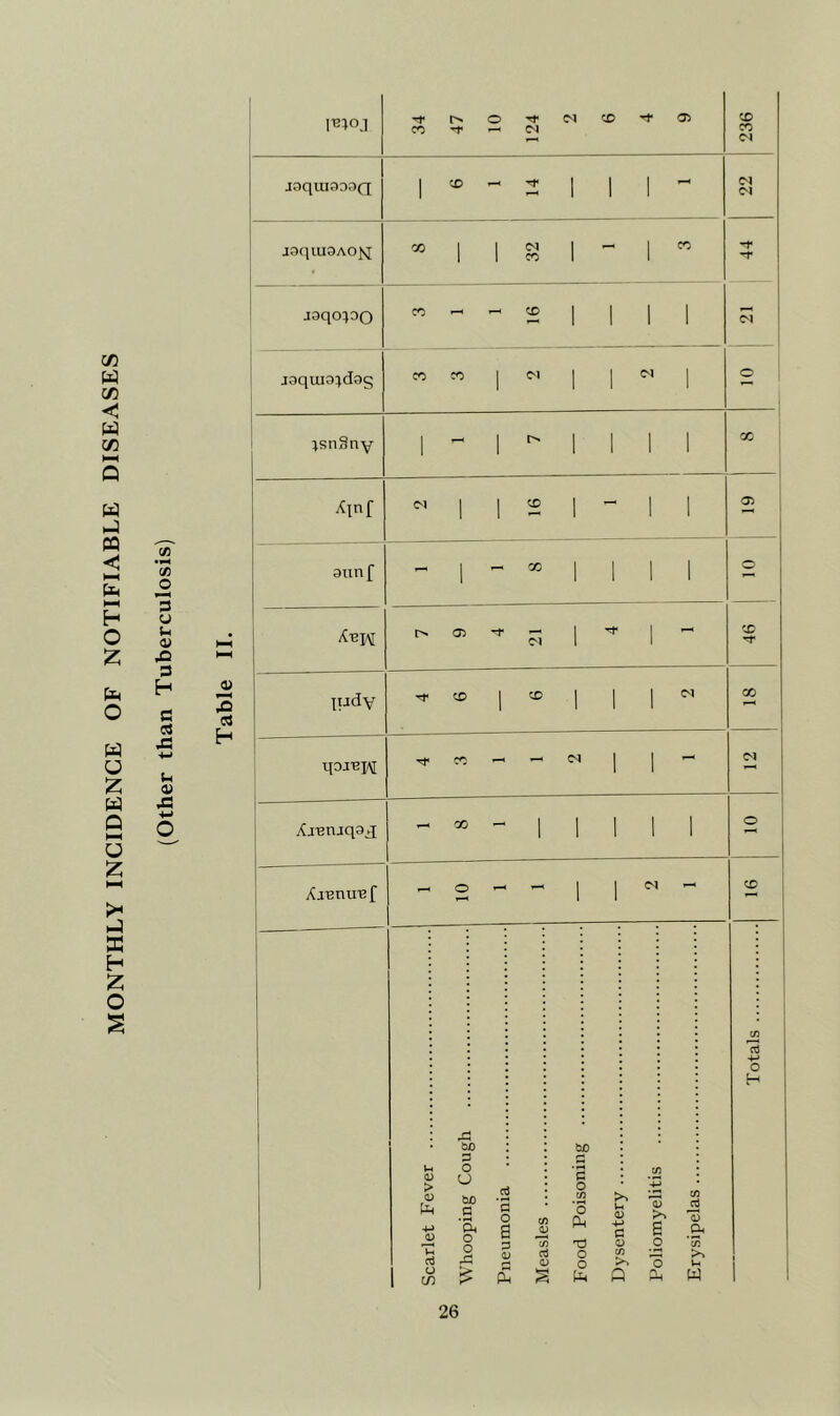 MONTHLY INCIDENCE OF NOTIFIABLE DISEASES 34 47 10 124 2 6 4 9 236 joquioooQ 1 y, ^ ^ 1 1 1 - joqiu9AO>j CO 1 1 1 - 1 « -r j3qo:)0O CO -- - 2 1 1 1 1 C^l jaqui3:(das CO :0 1 <M 1 1 (M 1 o IsnSny 1-1^1111 00 Ainf ^’1121-11 10 ' 19 aiinf ^1^X1111 A-biaj 7 9 1 4 21 4 1 •n* ludv rt X 1 1 1 1 00 qoiBlAi Tf X 1 1 ^ <M [ Aj-enjqad; ^ X - 1 1 1 1 1 2 1 Aj^nuisf ^ O - - 1 1 - CO 1 1 1 Scarlet Fever Whooping Cough Pneumonia Measles Food Poisoning Dysentery Poliomyelitis Erysipelas Totals