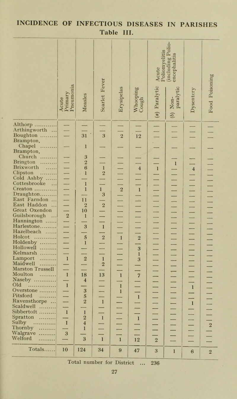 INCIDENCE OF INFECTIOUS DISEASES IN PARISHES Table III. >. O (D c3 6 C 3 3 5 0) U <a.p^ c/5 rt 0) <v > 05 U-i u in c/5 *C?5 (-t w bD 3 ’3h - O o ^ 2 U c/5 O +3 (1< w >^.5 rt g T3 ^ •n; CLi ^ O) o d. o oJ 3 5 ^ iz; d >> u p 60 Althorp __ Arthingworth ... — — — — - Boughton — 31 3 2 12 Brampton, Chapel 1 Brampton, Church 3 Brington — 2 — 1 Brixworth — 6 1 — 4 1 4 Clipston — 1 2 Cold Ashby — — — Cottesbrooke — 1 Creaton — 1 1 2 1 Draughton — 3 East Haddon ... 2 2 Great Oxendou 10 Guilsborough ... 2 1 — Hannington — — — __ Harlestone 3 1 Hazelbeach ■ Holcot — 5 2 1 2 Holdenby — 1 — Hollowell — — — 3 Kelmarsh Lamport 1 2 1 — 1 3 — — — — Maidwell Alarston Trussell • 2 — — — — — Moulton 18 13 1 7 Naseby — 4 — Old 1 — — 1 1 Overstone 3 1 Pitsford 5 1 Ravensthorpe ... — 2 1 ■ 1 Scaldwell Sibbertoft 1 1 — — — — — — Spratton — 2 1 1 Sulby 1 4 . o Thornby — 1 — __ Walgrave j 3 — — 1 1 Welford | — 3 1 1 12 2 — — I — Totals ' 10 124 34 47 3 1 6 i 2 Total number for District 236 27 Food Poisonin