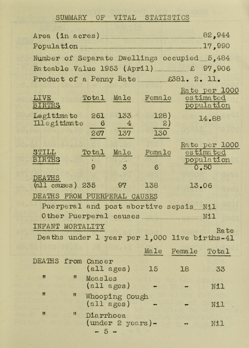 SUMIVIARY OF VITAL STATISTICS Area (in acres) ... 82,944 Population .17.990 Number of Separate Dwellings occupied 5,484 Rateable Value 1953 (April) £ 97,906 Product of a Penny Rate... £381, 2. 11. Rate per 1000 LIVE Total Male Female estimated BIRTHS populatlon L© gi tima te 2 61 133 128) 14.88 niegitiiTiate 6 4 2) 267 137 130 Rate per 1000 STILL Total Male Female estimated BIRTHS population 9 3 6 ^50 DEATHS (all causes) 235 97 138 13.06 DEATHS FROM PUERPERAL CAUSES Puerperal and post abortive sepsis Nil Other Puerperal causes Nil INFANT MORTALITY „ ^ Rate Deaths under 1 year per 1,000 live blrths-41 Male Female Total DEATHS from Cancer (all ages) 15 18 33 tf II Measles (all ages) Nil II II 1/Vhooping Cou^ (all ages) - - Nil II II Diarrhoea (under 2 years)- Nil