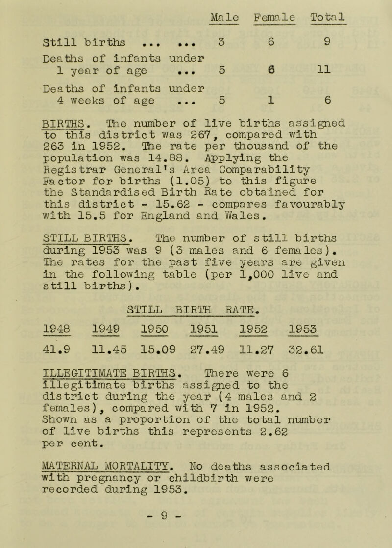 Still births ..• • • • 3 6 9 Deaths of Infants 1 year of age under • • • 5 6 11 Deaths of infants 4 weeks of age under • • • 5 1 6 BIRTHS. The number of live births assigned to this district was 267, compared with 263 In 1952. The rate per thousand of the population was 14,88. Applying the Registrar General*s Area Comparability Factor for births (1.05) to this figure the Standardised Birth Rate obtained for this district - 15.62 - compares favourably with 15.5 for England and Wales. STILL BIRTHS. The number of still births during 1953 was 9 (3 males and 6 females). The rates for the past five years are given in the following table (per 1,000 live and still births). STILL BIRTH RATE. 1948 1949 1950 1951 1952 1953 41.9 11.45 15.09 27.49 11.27 32.61 ILLEGITIMATE BIRTHS. There were 6 illegitimate births assigned to the district during the year (4 males and 2 females), compared with 7 in 1952. Shown as a proportion of the total number of live births this represents 2.62 per cent. MATERNAL MORTALITY. No deaths associated with pregnancy or childbirth were recorded during 1953.