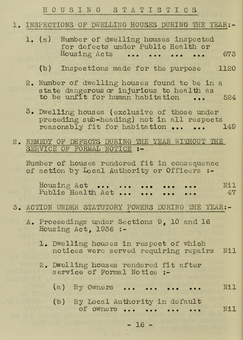 HOUSING STATISTICS inspections of DVJELLING houses during the YEAR;- 1. (a) Number of dwelling houses inspected for defects under Public Health or Housing Acts ... 673 (b) Inspections made for the purpose 1120 2. Number of dwelling houses found to be in a state dangerous or Injurious to health as to be unfit for human habitation ... 524 3. Dwelling houses (exclusive of those under preceding sub-heading) not in all respects reasonably fit for habitation 149 2. REMEDX.0P DEFECTS DURING THE YEAR Vi/TTHOUT THE SEWiCE'OF'FOm/IAL NOTICE Number of houses rendered fit in consequence of action by Local Authority or Officers s- Housing Act ••• ... Nil Public Health Act 47 ^• A?TION UNDER STATUTORY POWERS DURING IHE YEAR:- A. Proceedings uader Sections 9, 10 and 16 Housing Act, 1936 1. Dwelling houses in respect of v>/hlch notices were served requiring repairs Nil 2. Dwelling houses rendered fit after service of Formal Notice s- (a) By Owners Nil (b) By Local Authority in default of owners ... Nil