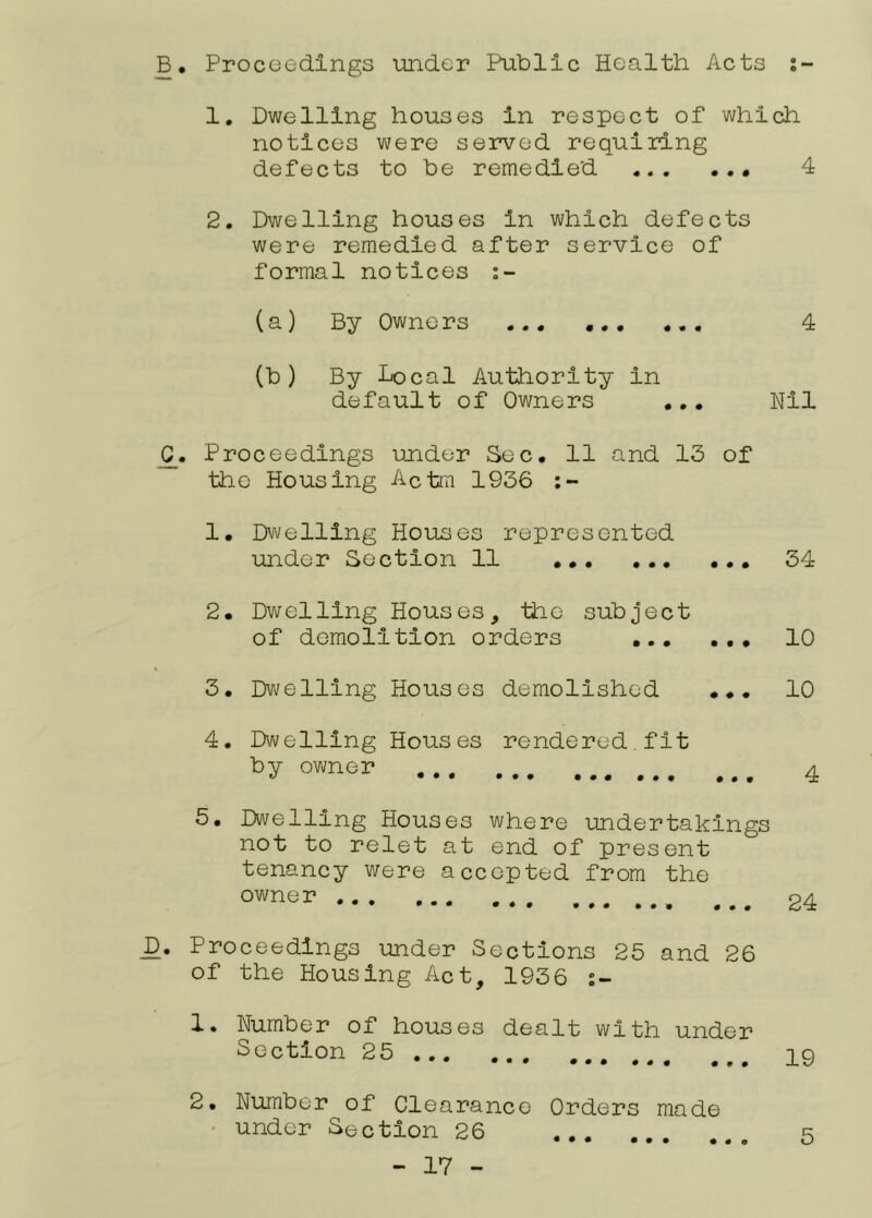 B. Proceedings under Public Health Acts j- 1. Dwelling houses in respect of which notices v\?ere served requiring defects to be remedied 4 2. Dwelling houses in which defects were remedied after service of formal notices (a) By Owners 4 (b ) By Local Authority in default of Owners Nil C_. Proceedings imder Sec. 11 and 13 of the Housing Actm 1936 1. Dwelling Houses represented under Section 11 34 2. Dwelling Houses, the subject of demolition orders 10 V 3. Dwelling Houses demolished ... 10 4. Dv^/elllng Houses rendered, fit by owner .... a 5. Dwelling Houses where undertakings not to relet at end of present tenancy were accepted from the owner ^ ^ ^ 2^ D. Proceedings under Sections 25 and 26 of the Housing Act, 1936 s- 1. Number of houses dealt with under Section 25 I9 2. Number of Clearance Orders made ' Section 26 5