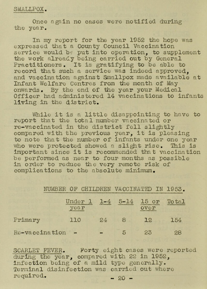 SiVlALLPOX, One© again no cases were notified during the year. In my report for the year 1952 the hope was expressed that a County Council Vaccination service would h'.- put into operation, to supplement tlie v^fork already being carried out by General Practitioners. It is gratifying to be able to record that such a service was Indeed approved, and vaccination against Smallpox made available at Infant Welfare Centres from the month of May onwards. By the end of the year your Medical Officer had administered 14 vaccinations to Infants living in the district. While it is a little disappointing to have to report that the total number vaccinated or re-vaccinated in the district fell sllgihtly compared with the previous year, it is pleasing to note that the number of Infants under one year vjho were protected showed a sll^t rise. This is Important since it is recommended that vaccination be performed as near to four months as possible in order to reduce the very remote risk of complications to the absolute minimum. NUi\ABER OF CHILDREN VACCINATED IN 1953. Under 1 1-4 5-14 15 or Total year over Primary 110 24 8 12 154 Re-va cclna tlon ■a 5 23 28 SCARLET FEVER. Forty eight cases were reported during the year, compared with 22 in 1952, infection being of a mild type generally. Terminal disinfection was carried out v>/here required, PP