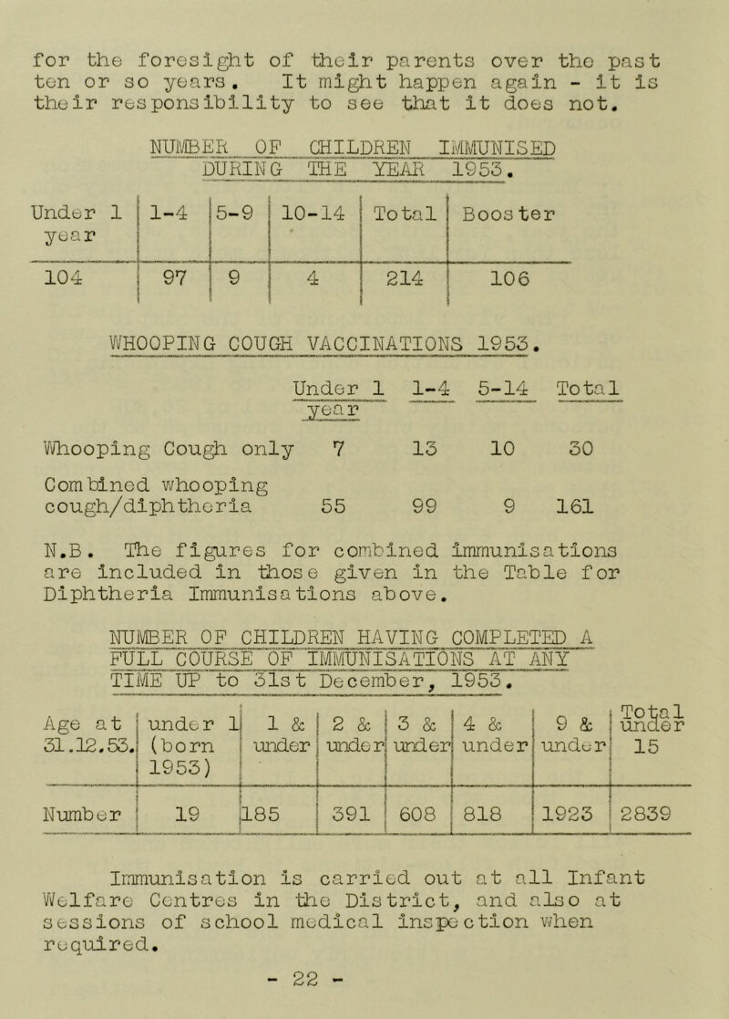 for the foresight of their parents over the past ten or so years. It might happen again - it is their responsibility to see that it does not. NUIVBER OF CHILD^N IMMUNISED „ 1953 ; Under 1 year 1-4 5-9 10-14 Total Boos ter 104 97 9 4 214 106 WHOOPING COUGH VACCINATIONS 1955. Under 1 1-4 1—1 1 LQ Total year ViTaooplng Cough only 7 13 10 30 Combined whooping cough/dlphthorla 55 99 9 161 N.B. The figures for combined immunisations are included in those given in the Table for Diphtheria Immunisations above. NUIVBER OF CHILDREN HAVING COMPLETED A FULL QQ-g-g^-gg-Qp iMfufisATIOfS AT ANY TIME ~UP'~to 5~Is t December, 1953, Age at 31.12.53. under 1 (born 1953) 1 & under 2 & under 3 & under 4 & under 9 8c under Total under 15 Number 19 185 391 608 818 1923 2839 IiTimunisation is carried out at all Infant Welfare Centres in the District, and also at sessions of school medical inspection vi/hen required.