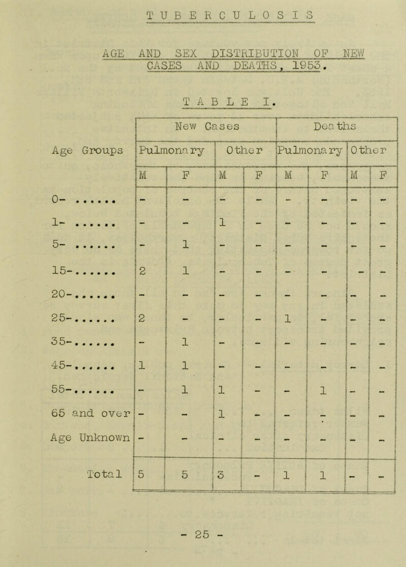 AGE AND SEX DISTRIBUTION OF NEW CASES AND DEATHS, 1955. TABLE I. Age Groups New Cases Don ths Pulmona ry 0 the r Pulmona ry Other M F M P M F M F •••«•• - - - - - - “ I •••••• - - 1 - - “ - - 5* ••••«• - 1 - - - - - - 1 S- 2 1 - - - - - - 20- • 0 •• 0 m - - - - - - “ - 2 5* 2 - - - 1 - - “ 5 0 0 0 0 0 0 - 1 - - - - - - 5 0 0 0 0 0 0 1 1 - - - “ “ - 55“ •«•••• - 1 1 - - 1 - - 65 and over - - 1 - - - - - Age Unknown - “ - - - “ - “ Total i 5 5 5 i i ! - 1 1 j. ! „ ! i -