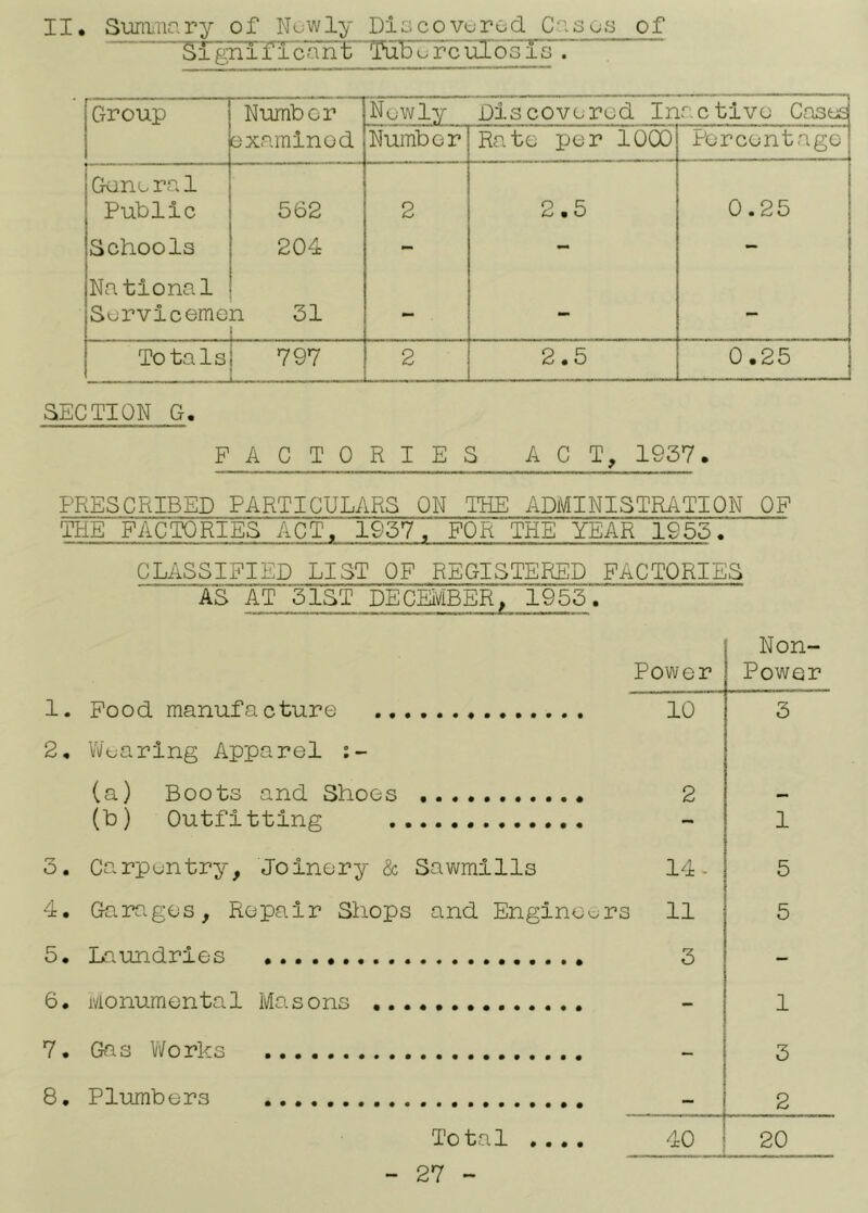 II, Sunnir.ry of Newly Disco vurod Css os of Si gnlTleant 'TuBC re uTosis . Group Number examined Newly Discovered Inactive Case£ Number Rate per 1000 Percentage General Public 562 2 2.5 0.25 Schools 204 - - - National Servicemen 31 i - — — Totals] 797 - - ^ - - —' 2 2.5 0.25 SECTION C. FACTORIES ACT, 1937. PRESCRIBED PARTICULARS ON THE ADMINISTRATION OF THE FACTORIES ACT, 1957, FOR THE YEAR 1955. CLASSIFIED LIST OF REGISTERED FACTORIES AT 51ST DECEiViBER, 19557 1. 2, 3. 4. 5. 6. 7. Food manufacture ... Wearing Apparel (a) Boots and Shoes (h) Outfitting Carpentry, Joinery & Gara.ges, Repair Shops La.undrles Monumental Masons ... Gas Works Sawmills Power Non- Power 10 3 2 - 1 14- 5 3 11 5 3 - - 1 - 3 - 2 40 20 8. Plumbers Total • • • •