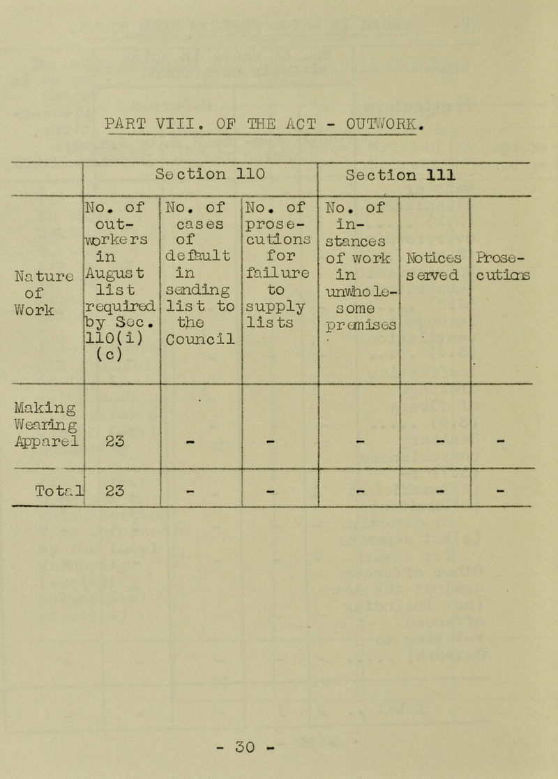 PART VIII o OF THE ACT - OUTIVORK. Section 110 Section 111 Nature of V/ork No. of out- workers e in Augus t list required by Sec. 110(1) (c) No, of cases of default e in sending lis t to the Council No. of prose- cutions for failure to supply 11s ts No. of in- stances of work in uniAho le- sorae premises Notices served Prose- cut ins Making earing Apparel 23 - - - - - Total 23 - - - - -