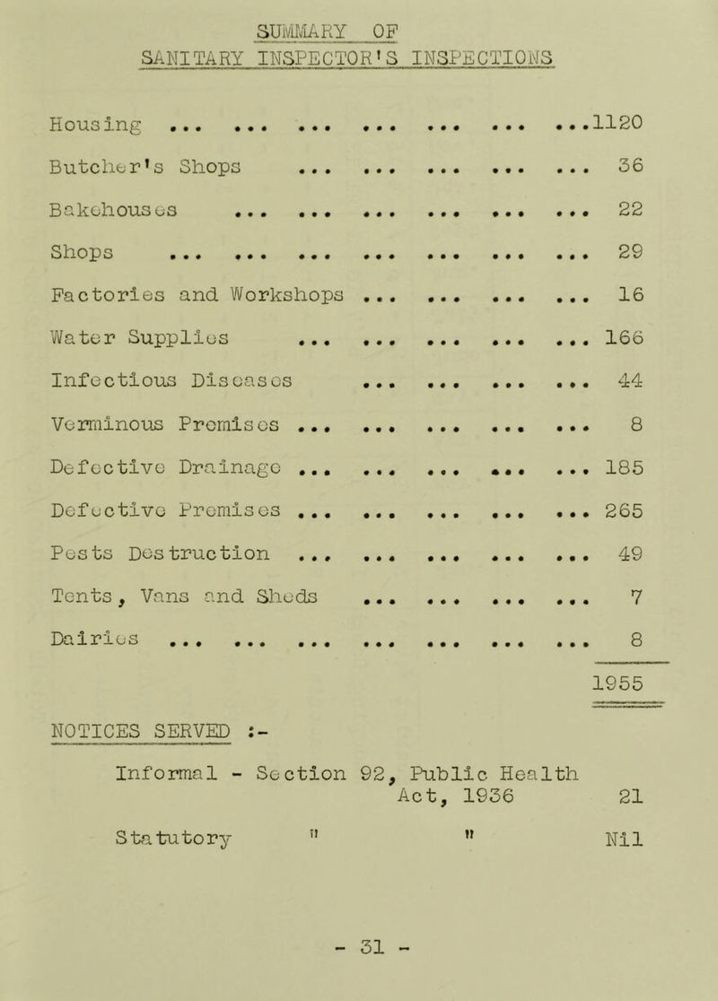 SUivU/iARY OF SANITARY INSPECTOR’S INSPECTIONS Housing ... ...1120 Butcher’s Shops 36 Bakehouses 22 Shops ... 29 Factories and Vi/orkshops ... 16 Vi/ater Supplies ... 166 Infectious Diseases 44 Verrainous Premises 8 Defective Drainage 185 Defective Premises 265 Pests Destruction 49 Tents , Vans and Sheds 7 Dairies 8 1955 NOTICES SERVED Informal - Section 92, Public Health Act, 1936 21 Statutory ” ” Nil