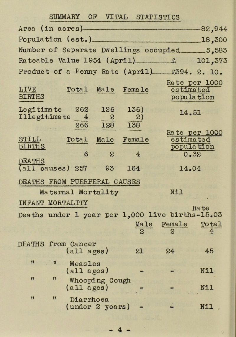 SUMMARY OP VITAL STATISTICS Area (in acres)- ■82,944 Population (est.) Number of Separate Dwellings'occupied 5,583 Rateable Value 1954 (April) £ 101,373 Product of a Penny Rate (April) £394 . 2. 10. Rate per 1000 LIVE Total Male Female estimated BIRTHS popula tlon Legitimate 262 126 136) 14 -51 Illegitimate 4 2 2) 266 128 138 Rate oer 1000 STILL Total Male Female estimated BIRTHS population 6 2 4 0 .32 DEATHS (all causes) 257 93 164 14 .04 DEATHS FROM PUERPERAL CAUSES Maternal Mortality Nil INFANT MORTALITY Rate Deaths under 1 year per 1,000 live blrtha-15,03 Male Female Total 2 2 4 DEATHS from Cancer (all ages) 21 24 45 ft ” Measles (all ages) - - Nil ft *’ Whooping Cou^ (all ages) — — Nil ft ” Diarrhoea (under 2 years) - Nil .