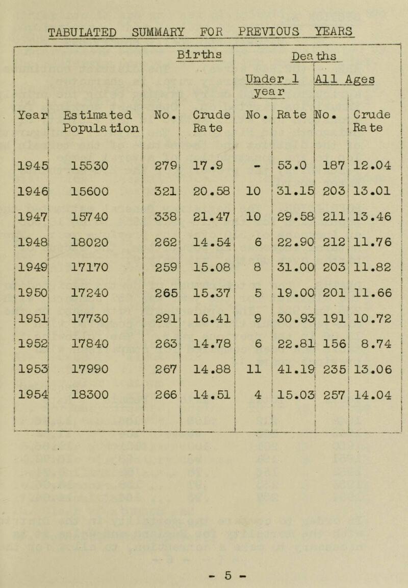 TABU BATED SUMMARY FOR PREVIOUS YEARS Dea tl'is ♦ Under 1 lAll Ages Births t iYear Estimated ; No. • Crude year » T- 1 Ho. i Rate Mo. Crude Popula tion Rate ^ 1 ; Rate 1945 155 30 279 17.9 1 1 53.0 ; 187:12.04 |1946 1 15600 321 20.58 10 31.15! 203 1 13.01 1947 157 40 338 21.47 10 29.58; 211 } 13.46 1948 18020 262 14.54 6 i 22.90| 212 < 11.76 |l949 1 17170 \ 259 15.08 8 31.00! 203 11.82 1950 1 17240 265 15.37 19.od 201 11.66 i 1951 t 17730 291 16.41 9 30.93! 191 j 10.72 jl952 1 17840 263 14.78 6 j 22.81 156 8.74 1953 ! 17990 267 14.88 11 41.19- 235 13.06 ;i954 1 18300 266 14.51 4 , 15.03: 257 i t f 14.04
