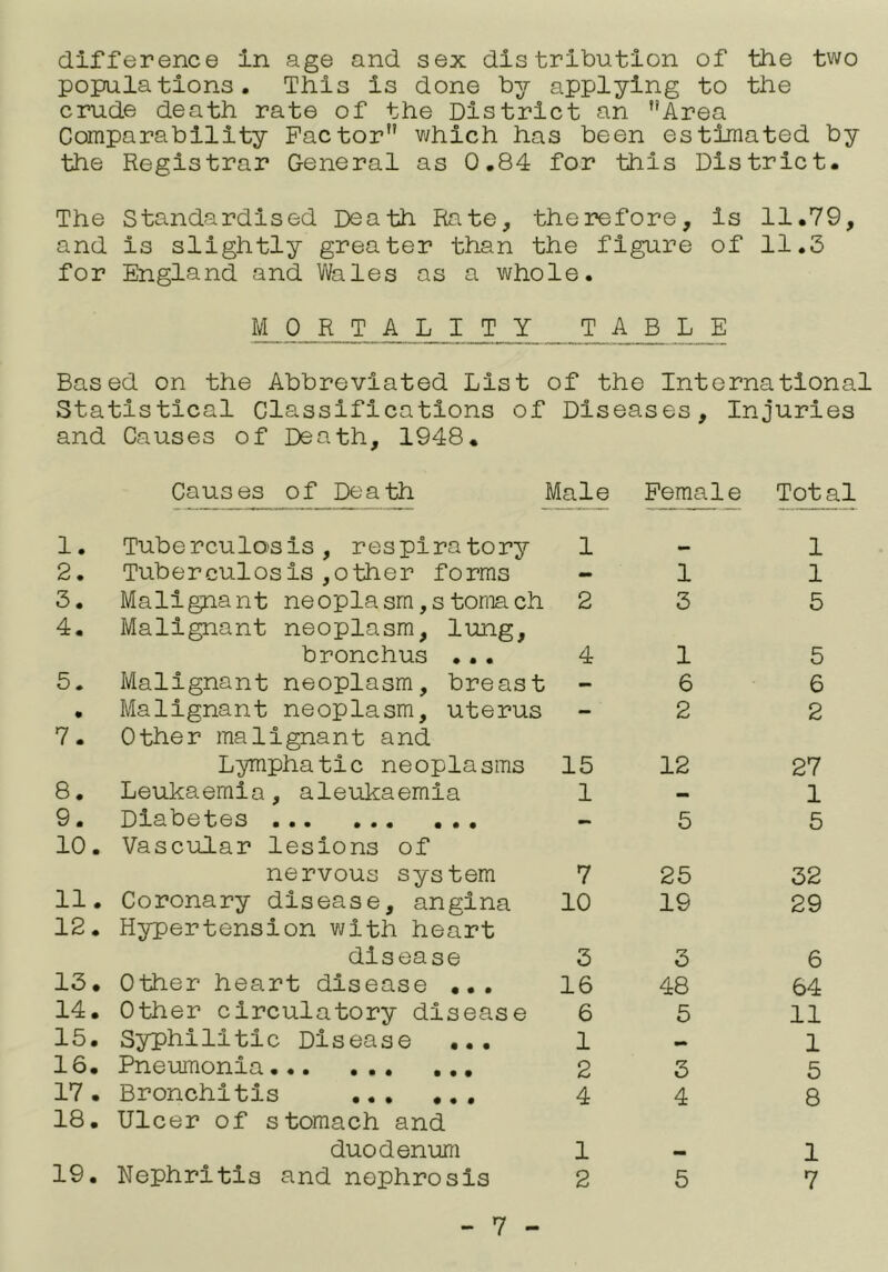 difference in age and sex distribution of tbe two populations. This is done by applying to the crude death rate of the District an Area Comparability Factor which has been estimated by the Registrar General as 0,84 for this District, The Standardised Death Rate, therefore, is 11.79, and is slightly greater than the figure of 11.3 for England and Wales as a whole. MORTALITY T A B L E Based on the Abbreviated List Statistical Classifications of and Causes of Death, 1948, Causes of Death i of the International Diseases, Injuries Male Female Total 1. Tuberculosis, respiratory 1 1 2. Tuberculosis,other forms - 1 1 3. Malignant neoplasm,stomach 2 3 5 4. Malignant neoplasm, lung, bronchus ... 4 1 5 5. Malignant neoplasm, breast — 6 6 • Malignant neoplasm, uterus - 2 2 7. Other malignant and Lynphatic neoplasms 15 12 27 8. Leukaemia, aleukaemla 1 1 9. Diabetes 5 5 10. Vascular lesions of nervous system 7 25 32 11. Coronary disease, angina 10 19 29 12. Hypertension with heart disease 3 3 6 13. Other heart disease ... 16 48 64 14. Other circulatory disease 6 5 11 15. Syphilitic Disease ... 1 • 1 16. Pneumonia 2 3 5 17. Bronchitis ... ... 4 4 8 18. Ulcer of stomach and duodenum 1 1 19. Nephritis and nephrosis 2 5 7