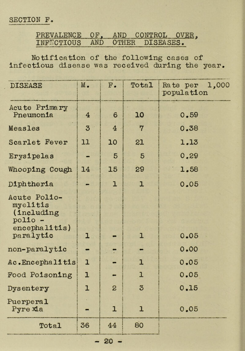 PREVALENCE OF, AND CONTROL OVER, INFECTIOUS AND OTHER DISEASES. Notification of the following cases of Infectious disease was received during the year. DISEASE M, F. I ■ Total Rate per 1,000 population Acute Primary . Pneumonia 4 6 10 0.59 Measles 3 4 7 0.38 Scarlet Fever 11 10 21 1.13 Erysipelas - 5 5 0.29 Whooping Cou^ 14 15 29 ' 1.58 Diphtheria ■ - 1 0.05 Acute Polio- myelitis (Including polio - encephalitis) paralytic . 1 1 0.05 non-paralytic - - 0.00 Ac.Encephalitis - 1 0.05 Pood Poisoning 1 - 1 0.05 Dysentery 1 2 3 0.15 Puerperal Pyre 3Cia ■ . 1 1 0.05 Total 36 44 80