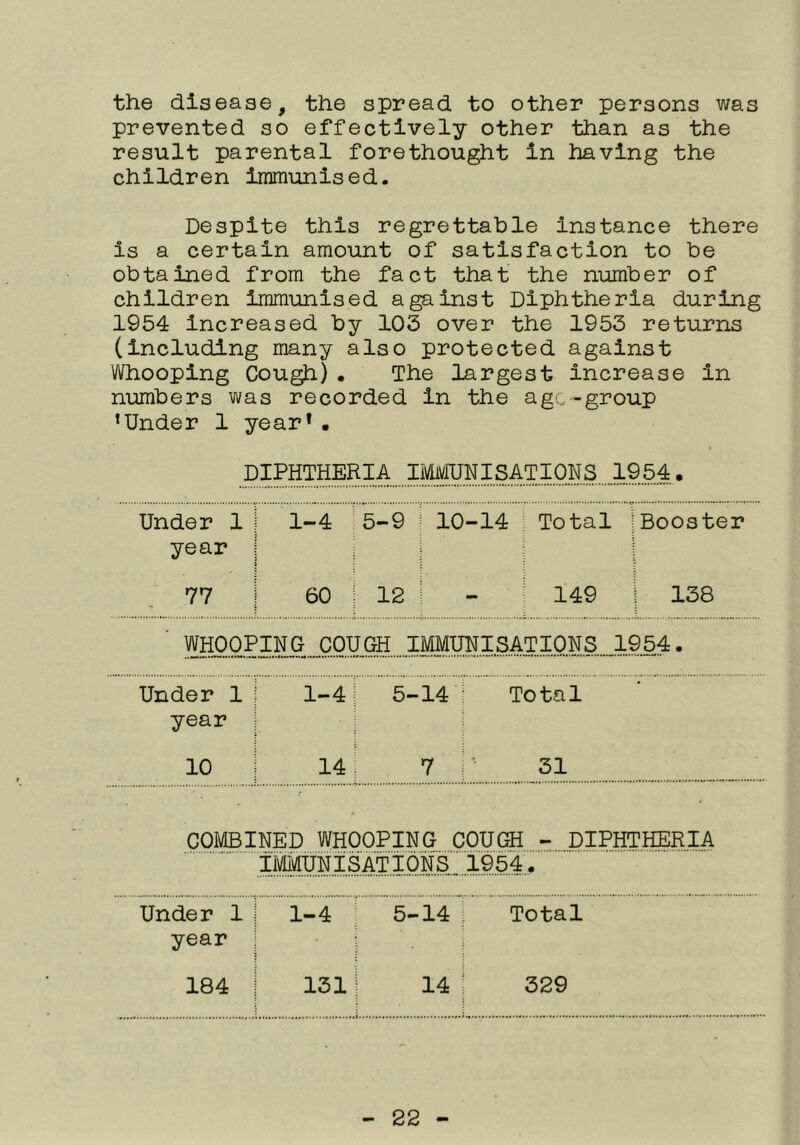 the disease, the spread to other persons was prevented so effectively other than as the result parental forethought In having the children Immunised. Despite this regrettable Instance there is a certain amount of satisfaction to be obtained from the fact that the niomber of children immunised against Diphtheria during 1954 Increased by 103 over the 1953 returns (Including many also protected against Whooping Cough). The largest increase in numbers vtfas recorded in the age-group ’Under 1 year*. DIPHTHERIA miUNISATI 1954. Under 1 year 1-4 5-9 10-14 Total Booster 77 60 ; 12 ^ ■ 149 138 ™0P1M..„QPUGH,„IMMU1ISA^^ Under 1 year 1-4i 5-14 : Total 10 H ..... 31 COMBINED WHOOPING COUGH - DIPHTHERIA IWNISATl0lsll954, Under 1 year 1-4 ; 5-14 Total 184 131 i 14 329