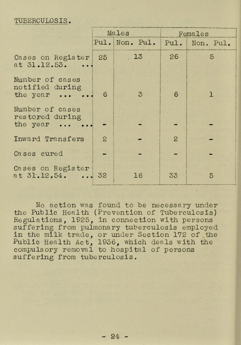 Males 1 Females : Pul. Non. Pul. Pul. Non. Pul. Cases on Register a t 31•12.53• • •4 25 , 13 26 5 Number of cases notified during the year 6 3 6 1 Number of cases restored during the year - . - - Inward Transfers 2 ■ 2 i Cases cured - 1 - j t 1 Cases on Register a t 31%12.54. ... 32 16 33 ■ 1 f i 5 No action was found to be necessary under the Public Health (Prevention of Tuberculosis) Regulations, 1925, in connection with persons suffering from pulmonary tuberculosis employed in the milk trade, or under Section 172 of .the Public Health Act, 1936, which deals with the compulsory removal to hospital of persons suffering from tuberculosis.