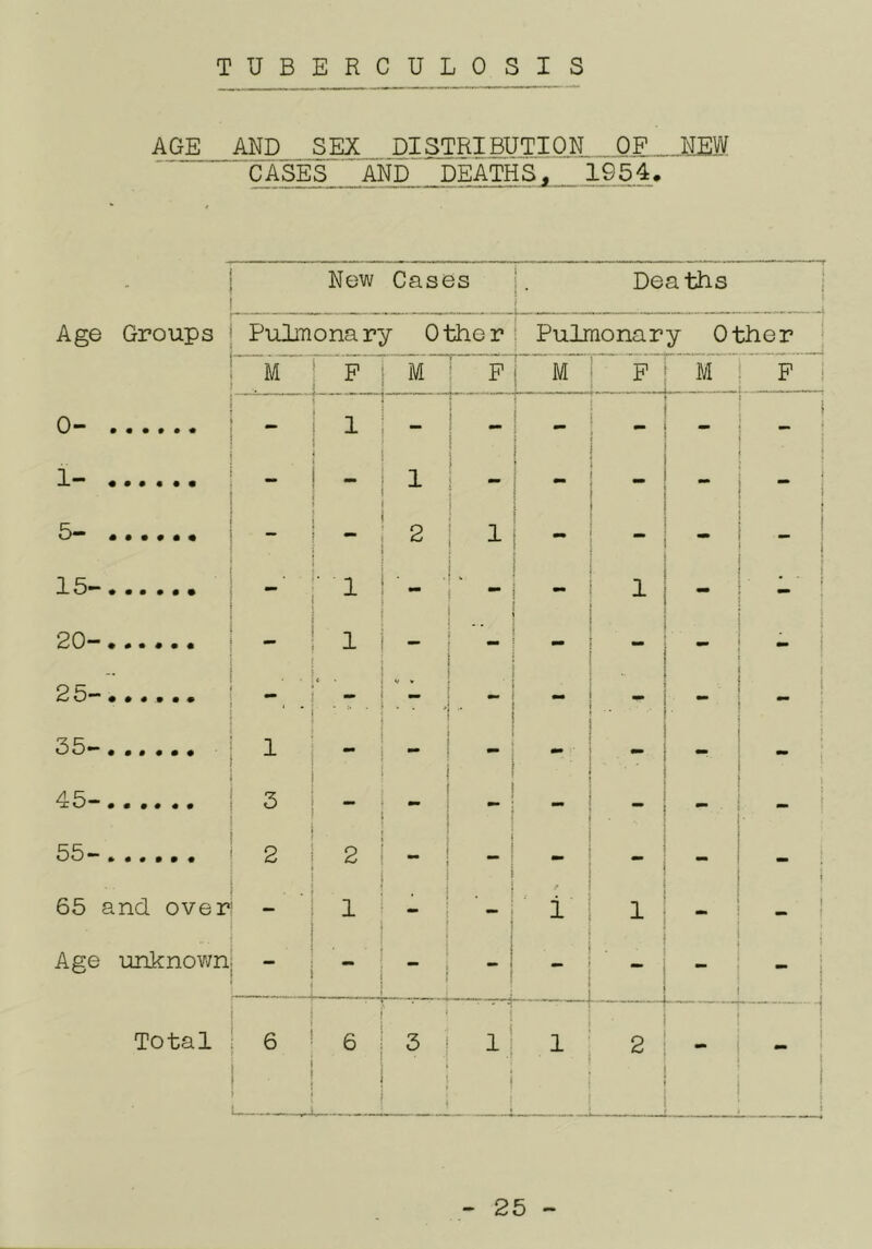 AGE AND SEX jDI^RI BUTTON OF NEW C ASES__1aND _pEA^^ 19 54. - Age Groups New Cases 1. Dea ths j Pulmonary Other Pulmonary Other | M F M F M F M F i 1 — n 0 •••••* - 1 - — - - ( ■ i • • • • • • - - 1 1 mm - - ^ i i 5“ ...... - 2 1 - - - i - 1 t 15^ • • • • • • ■ 1 . *“ - 1 - 1 • ■ 1 ^ I i 20*- »•.••• 1 - - - - i 2 0““ « .«. • . ' • V V - - - \ j 35— 1 •• wm \ 45“ • • • • • • 3 - - - - - - \ } ** l 55- 2 2 - - - - 65 and over 1 • - i 1 1 — ! ... Age unknown - “ •> “ “ i 1 i i ■ h —1 j Total 6 J 6 ^ ■ .T.-r - 3 1 1 ij j 1 2 - 1