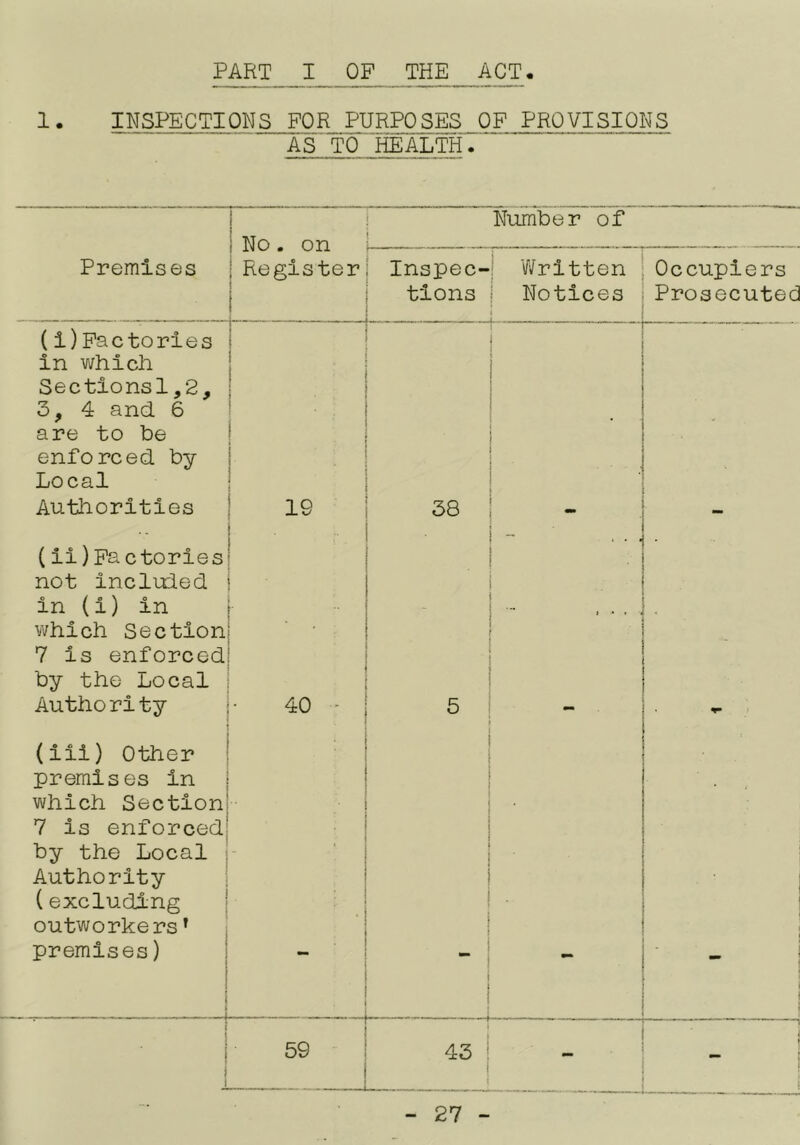 PART I OF THE ACT. 1. INSPECTIONS FOR PURPOSES OF PROVISIONS AS'TO ■health. No. on Register ; Number of Premises Inspec- tions 1 'Written 1 Notices Occupiers Prosecuted (1)Factories in which Sectlonsl,2, 3, 4 and. 6 are to be enforced by Local Autliorities 19 38 - (il)Fa ctories not included in (i) in 1 • ♦ which Section 7 is enforced by the Local Authority 40 ' 5 (iii) Other premises in which Section 7 is enforced by the Local Authority (excluding outworkers ’ premises) - 59 i 43 1 - < ' i