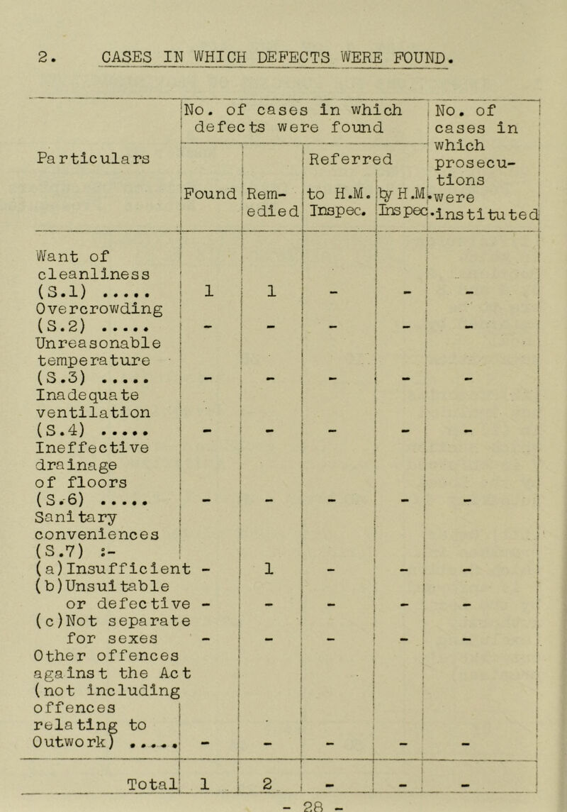 2 CASES IN WHICH DEFECTS WERE FOUND Pa rtlculars No. of cases In which defects were found 1 No. Of icases In j which iprosecu- i : tlons •were j •Instituted Found i 1 1 i 1 Rem- edied Ref err( to H.M. Inspec. 3d ly H,M Inspec Want of . 1 cleanliness (3.1) 1 1 - - - Overcrowding (3.2) - - - - - Unreasonable temperature (3.3) ..... - - - - Inadequate . ventilation (S.4) ..... - - - - - Ineffective drainage ■ of floors (3.6) - - - - 3anl tary conveniences (S.7) (a)Insufficient - 1 — — » I (b)Unsultable i or defective - - - * — (c)Not separate for sexes - - — Other offences , 1 t against the Act ) 1 (not including 1 offences 1 relating to * 1 Outwork) ..... 1 - _ ] t J » 1 Total 1 2 1 j . j . n