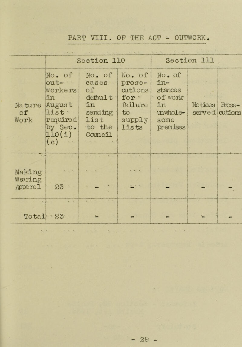 PART VIII. OF THE ACT - OUTWORK. Section 110 i Section 111 . i No. of '' No. of No. of No. of r — out- • cases prose- in- workers of cut!0 ns stances iln default for ' • of work Nature Augus t o in f^.llurc in Notices Ircse- of list ^ sending ■ to invhole- served cutions Vifork required lis t supply some S e c. to the lis ts premises . rio(i) Council (c) . j . Making . . ■ . Wearing Appaiol 23 wm •• •• •• ' • Total ' 23 i , J r-T -- - -1 •- -