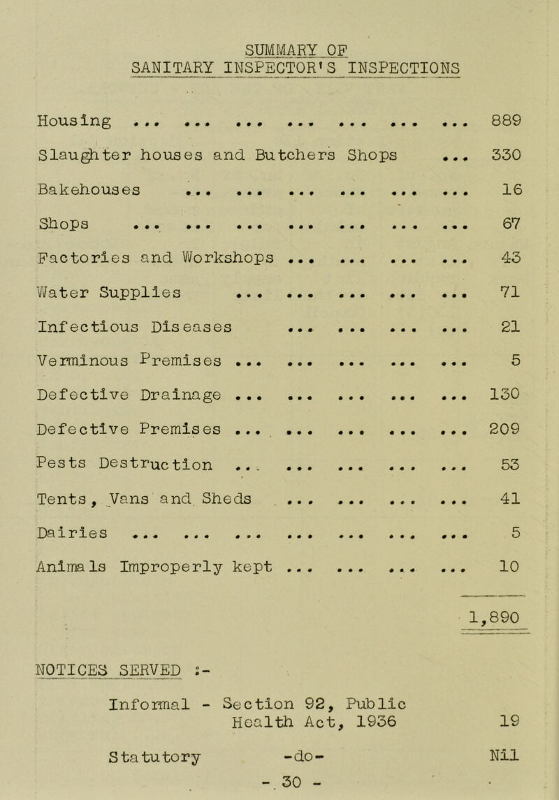 SUMMARY OF SANITARY INSPECTOR’S INSPECTIONS Housing Slaugjiter houses and Butchers Bakehouses ... ShoRs ... ... ... ... Factories and Vi/orkshops ... Water Supplies Infectious Diseases ... Verminous Premises Defective Drainage Defective Premises .... ... Pests Destruction ... Tents , Vans and. Sheds ... Dairies Animals Improperly kept ... Shops 889 330 16 67 43 71 21 5 130 209 53 41 5 10 1,890 NOTICE3 SERVED :- Informal - Section 92, Public Health Act, 1936 19 Statutory -do- Nil
