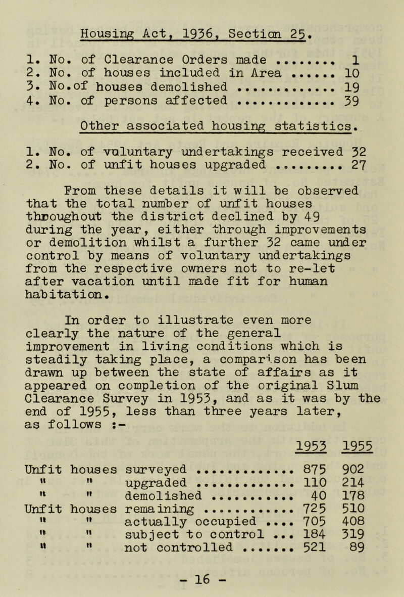 Housing Act, 1936, Secticai 23> !• No, of Clearance Orders made 1 2, No. of houses included in Area 10 3, No.of houses demolished 19 4, No. of persons affected 39 Other associated housing statistics. 1, No, of vuluntary undertakings received 32 2. No. of unfit houses upgraded 27 Prom these details it will be obseiwed that the total number of unfit houses throughout the district declined by 49 during the year, either through improvements or demolition whilst a further 32 came under control by means of voluntary imdertakings from the respective owners not to re-let after vacation until made fit for human habitation. In order to illustrate even more clearly the nature of the general improvement in living conditions which is steadily taking place, a comparison has been drawn up between the state of affairs as it appeared on completion of the original Slum Clearance Sin*vey in 1953, and as it was by the end of 1955, less than three years later, as follows 1953 1955 Unfit houses surveyed 875 902 ” ” upgraded 110 214 ’* ” demolished 40 178 Unfit houses remaining 725 510 actually occupied .... 705 408 subject to control ... 184 519 not controlled 521 89