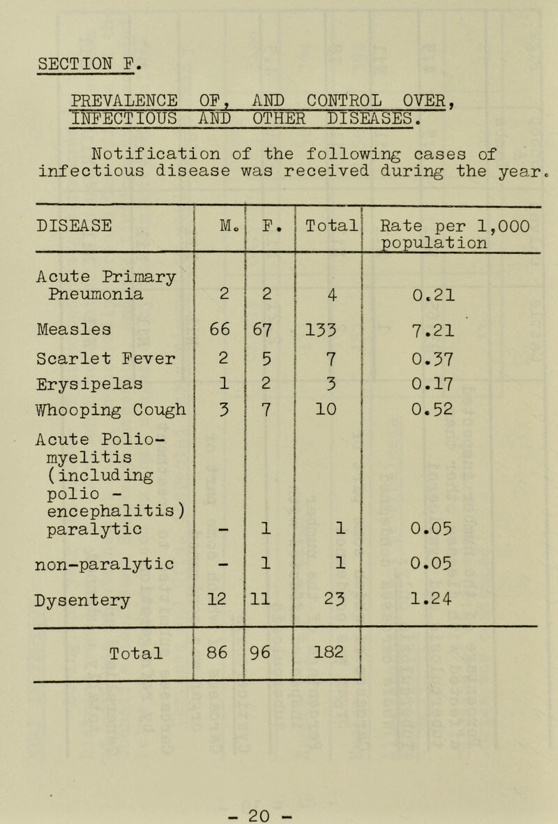 PREVALENCE OP, AND CONTROL OVER, INPECTIOUS AND OTHER DISEASES. Notification of the following cases of infectious disease was received during the year. DISEASE Mo P. Total Rate per 1,000 population Acute Primary Pneumonia 2 2 4 0.21 Measles 66 67 133 7.21 Scarlet Pever 2 5 7 0.37 Erysipelas 1 2 3 0.17 Whooping Cough 5 7 10 0.52 Acute Polio- myelitis (including polio - encephalitis) paralytic 1 1 0.05 non-paralytic — 1 1 0.05 Dysentery 12 11 23 1.24 Total 86 96 182