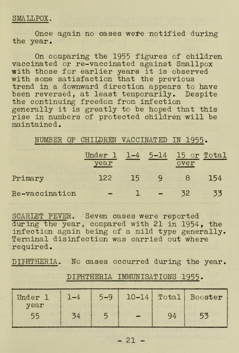 SMALLPOX. Once again no cases wete notified during the year. On comparing the 1955 figures of children vaccinated or re-vaccinated against Smallpox with those for earlier years it is observed with some satisfaction that the previous trend in a downward direction appears to have been reversed, at least temporarily. Despite the continuing freedom from infection generally it is greatly to be hoped that this rise in niunbers of protected children will be maintained. NUMBER OF CHILDREN VACCINATED IN 1955. Under 1 year 1-4 5-14 15 or over Total Primary 122 15 9 8 154 Re-vaccination 1 32 33 SCARLET FEVER. Seven cases were reported during the year, compared with 21 in 1954, the infection again being of a mild type generally. Terminal disinfection was carried out where required. DIPHTHERIA. No cases occurred during the year. DIPHTHERIA IMMUNISATIONS 1955. i Under 1 i 1-4 \ — 5-9 ^ 10-141 Total Booster 1 year t i i - i 94 1 i 55 ! ! 34 1 5 53