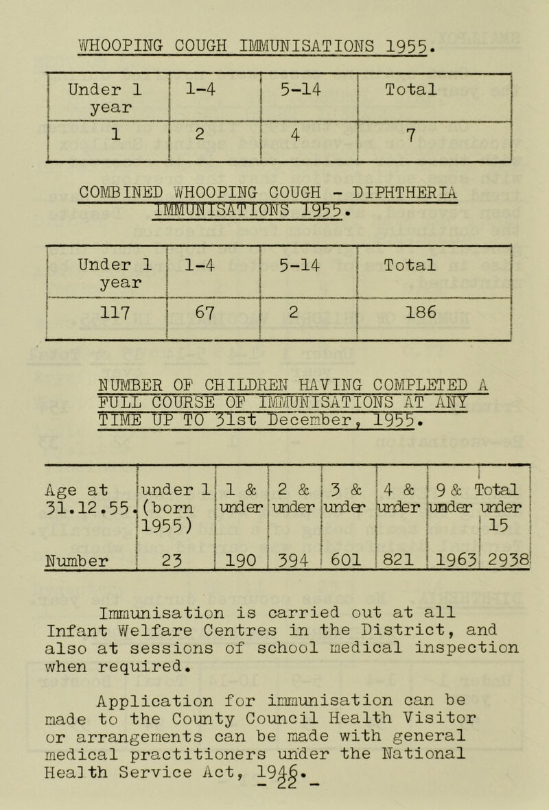 \imOOPING COUGH DMIMISATIONS 1933 1 Under 1 \ year [YN 1 i ... 5-14 Total 1 1 i i 2 4 { 1 CO]\/[BINED WHOOPING COUGH - DIPHTHERIA IMMUNISAT lONH^ 1955. : ! 1 Under 1 ; 1 year i _ , 1-4 1—1 1 ir\ j Total 1 i i i 117 67 2 186 1 NIB/BER OP CHILDREN HAVING COMPLETED A PULL COURSE OP IM/TUNISATIONS AT ANY TIME UP TO 3lst Decenber, 1933. ^ Age at 31.12.55, under 1 (born 1955) 1 & under 2 & under 3 & undo? — 4 & un3er 9 & Total 1 under under ! i 15 Number 3^ 190 394 601 821 1963: 2938 Iinmujiisation is carried out at all Infant Welfare Centres in the District, and also at sessions of school medical inspection when required. Application for immunisation can be made to the County Council Health Visitor or arrangements can be made with general medical practitioners under the National Health Service Act,