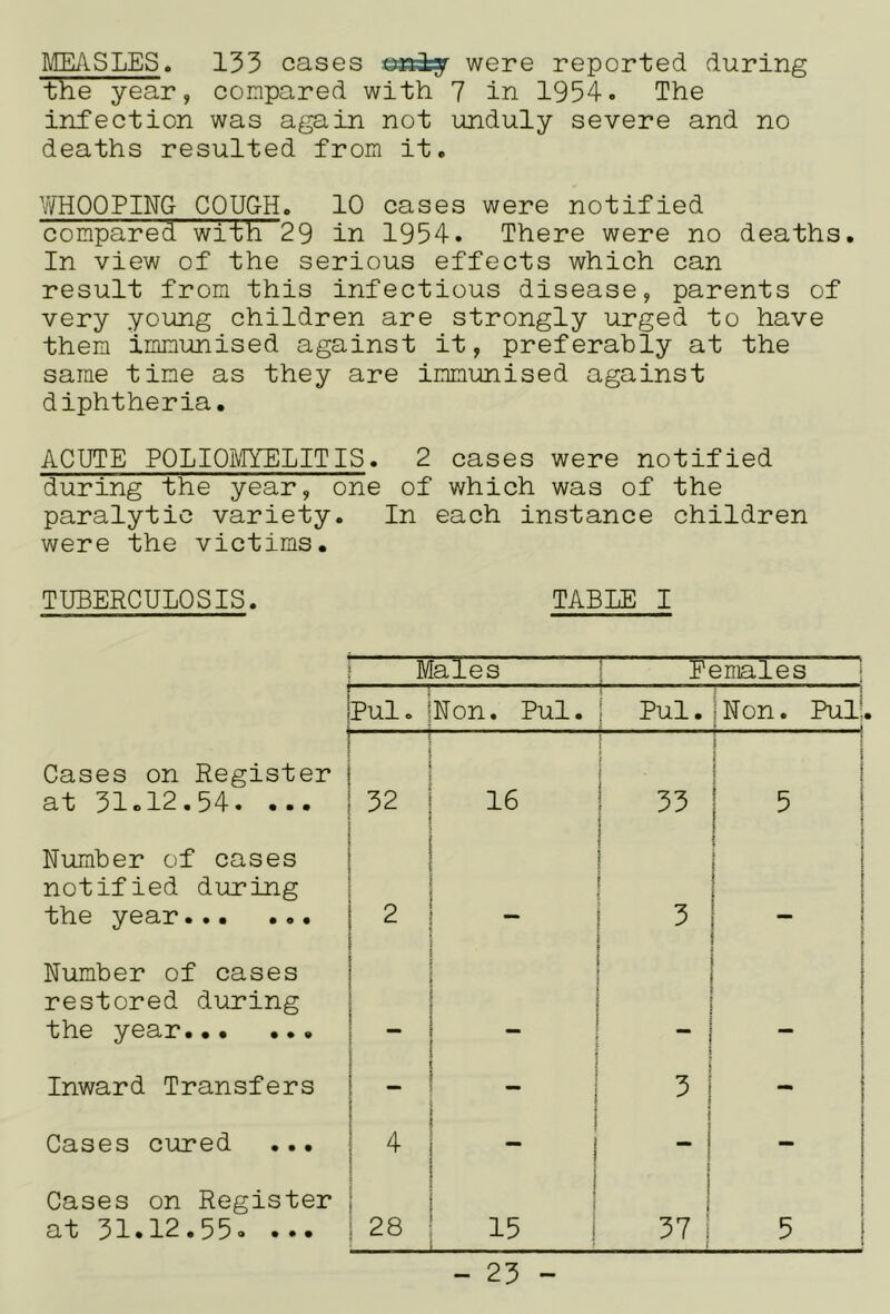 MEASLES. 133 cases were reported during the year, compared with 7 in 1954. The infection was again not unduly severe and no deaths resulted from it. Vi/'HOOPING COUGH. 10 cases were notified compared with 29 in 1954. There were no deaths. In view of the serious effects which can result from this infectious disease, parents of very young children are strongly urged to have them immunised against it, preferably at the same time as they are immunised against diphtheria. ACUTE POLIOI^TYELITIS. 2 cases were notified during the year, one of which was of the paralytic variety. In each instance children were the victims. TUBERCULOSIS. TABLE I Males 1 Females i Pul. Non. Pul. j Pul. 1 Non. Pul!. Cases on Register at 3I0I2.54. ... C\J 16 33 1 5 Number of cases notified dinring the year 2 3 1 Number of cases restored during the year Inward Transfers - I 3 1 Cases cirred ... 4 ” I - _ 1 i Cases on Register at 31.12.55. .• • 28 .. : • 37 1 1 ! 5 1