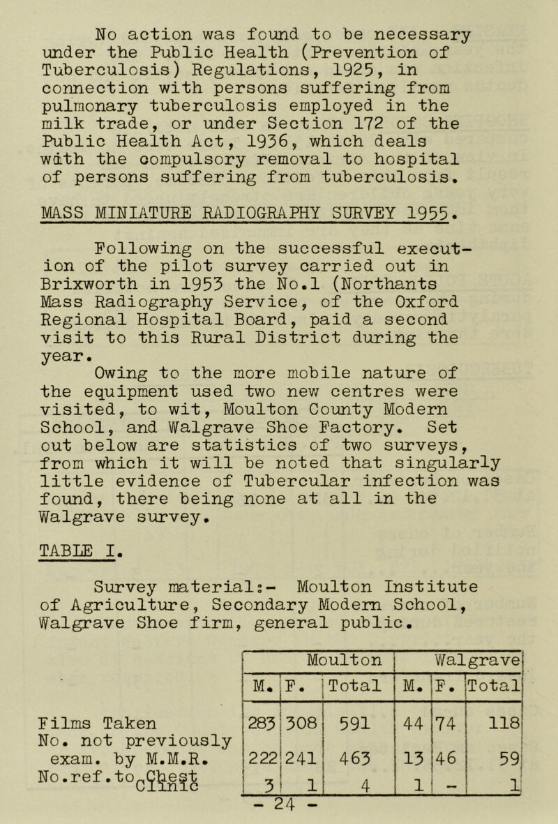 No action was found to be necessary- under the Public Health (Prevention of Tuberculosis) Regulations, 1925, in connection with persons suffering from pulmonary tuberculosis employed in the milk trade, or under Section 172 of the Public Health Act, 1936, which deals with the compulsory removal to hospital of persons suffering from tuberculosis. MASS MINIATURE RADIOGRAPHY SURVEY 1955. Following on the successful execut- ion of the pilot survey carried out in Brixworth in 1953 the No.l (Northants Mass Radiography Service, of the Oxford Regional Hospital Board, paid a second visit to this Rural District during the year. Owing to the more mobile nature of the equipment used two nev; centres were visited, to wit, Moulton County Modern School, and Walgrave Shoe Factory. Set out below are statistics of two surveys, from which it will be noted that singularly little evidence of Tubercular infection was found, there being none at all in the Walgrave survey, TABLE I. Survey materials- Moulton Institute of Agriculture, Secondary Modem School, Walgrave Shoe firm, general public. Films Taken No. not previously exam, by M.M.R. No.ref.to^J^ejJ Moulton Walgrave M. jF. Total M. F. Total 1 283 j 308 591 44 74 118 222|241 465 13 46 59 3* 1 4 1 l;