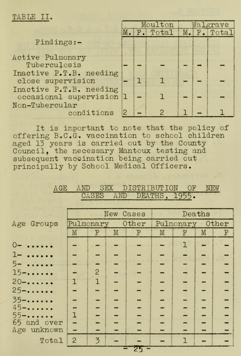 TABLE II. Moulton fYalsrave ! M. P. Total M. P. Totali Pindings s- Active Pulmonary Tuberculosis i ! 1 t S Inactive P.T.B. needing close supervision 1 1 Inactive P.T.B. needing occasional supervision 1 mmm mm • Non-Tubercular conditions 2 2 1 1 It is important to note that the policy of offering B.C.G-. vaccination to school children aged 13 years is carried out by the County Council, the necessary Mantoux testing and subsequent vaccination being carried out principally by School Medical Officers. AGE AMD SEX DISTRIBUTION OE KEVY CASES AND DEATHS, 1933. Age Groups 0” • e • • • • 1““ •*»••• 20- 25*“» «• •• • 55“®®®®®» 65 and over Age unknown Total New Cases i Deaths {Pulmonary Other i Pulmonary Other M P M P M P M P { ^ 1