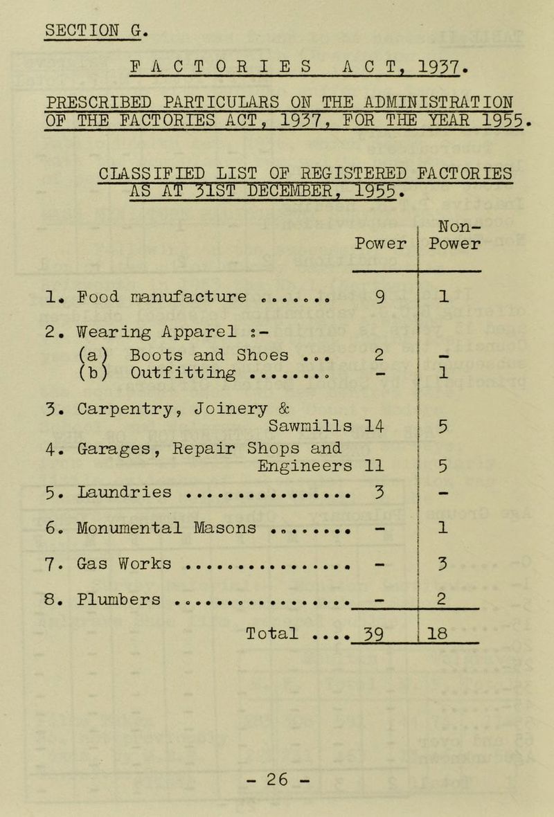 FACTORIES ACT, 1937> PRESCRIBED PARTICULARS ON THE ADMINISTRATION OF THE FACTORIES ACT, 1937, FOR THE YEAR 1953. CLASSIFIED LIST OF REGISTERED FACTORIES A5 AO? 3lgT DECEMBER, 19^^. 1* Food mnufactuire Power Non- Power 9 1 2. Wearing Apparel s- (a) Boots and Shoes ... 2 (b) Outfitting - 3. Carpentry, Joinery & Sawmills 14 4. Garages, Repair Shops and Engineers 11 5. Laundries 3 6. Monumental Masons - 7. Gas Works - 1 5 5 1 3 8. Plumbers ; 2 j Total .... 39 I 18