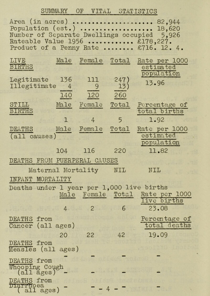 SmmRY OP VITAL STATISTICS Area (in acres) 82,944 Population (est.) 18,620 Number of Separate Dwellings occupied 5,926 Rateable Value 1956 £178,227. Product of a Penny Rate ..o..... £716. 12. 4. LIVE Ivlale Pemale Total Rate per 1000 BIRTHS Legitimate 136 Illegitimate 4 111 9 247) 13) estimated popiuiation 13.96 140 120 260 STILL BIRTHS D/Iale Pemale Total Percentage of total births 1 4 5 1.92 DEilTHS Male Pemale Total Rate per 1000 (all causes ) 104 116 220 estimated population 11.82 DEilTHS PROM PUERPER/lL CAUSES Maternal Mortality NIL NIL INPANT MORTALITY Deaths under 1 year per 1,000 live births Maie Pemale Total Rate Pcr 1000 live bir'fchs 4 2 6 23.08 DEATHS from Cancer (all ages) 20 22 42 DEATHS from Measles (all ages) :HEATHS from 'Vhooping Cough (all ages) - - DEiiTHS from Dla-mroea , _ _ . - ( all ages) - 4 - Percentage of total deaths 19.09