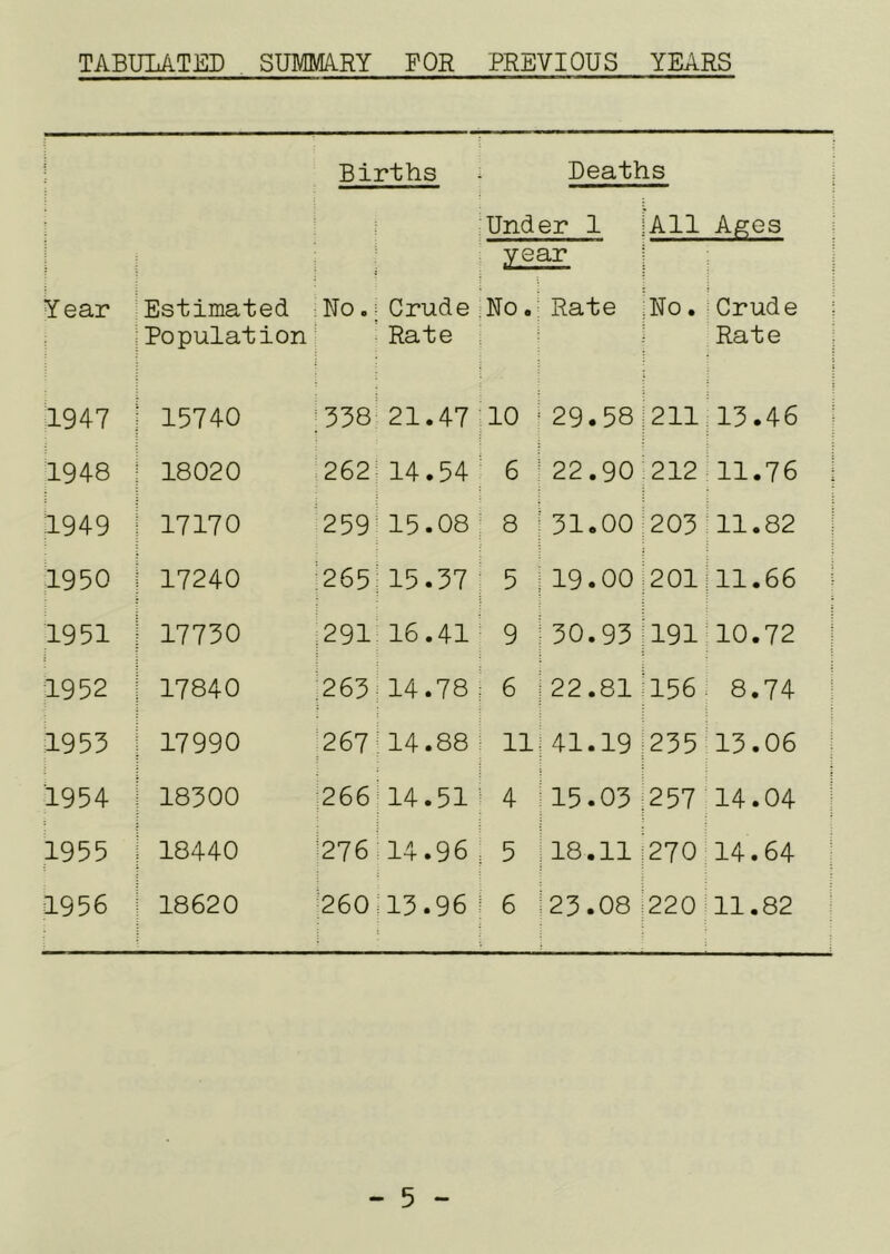 TABULATED SUMMARY FOR PREVIOUS YEARS Year 1947 1948 1949 1950 1951 1952 1953 1954 1955 1956 Births : Deaths Under 1 All A^es Estimated No.: Crude year :No.- Rate No. Crude Population Rate Rate 15740 338 21.47 ;10 29.58 211 13.46 18020 262: 14.54 ' 6 22.90 212 11.76 17170 259^ 15.08 ; 8 . O o 203 11.82 17240 265 15.37 5 19.00 201 11.66 17730 291 16.41 9 30.93 191 10.72 17840 263 14.78 6 22.81 156 8.74 17990 267 14.88 ^ 11 41.19 235 13.06 18300 266 14.51 15.03 257 14.04 18440 276 14.96 . 5 18.11 270- 14.64 18620 260 15.96 6 23.08 220 11.82