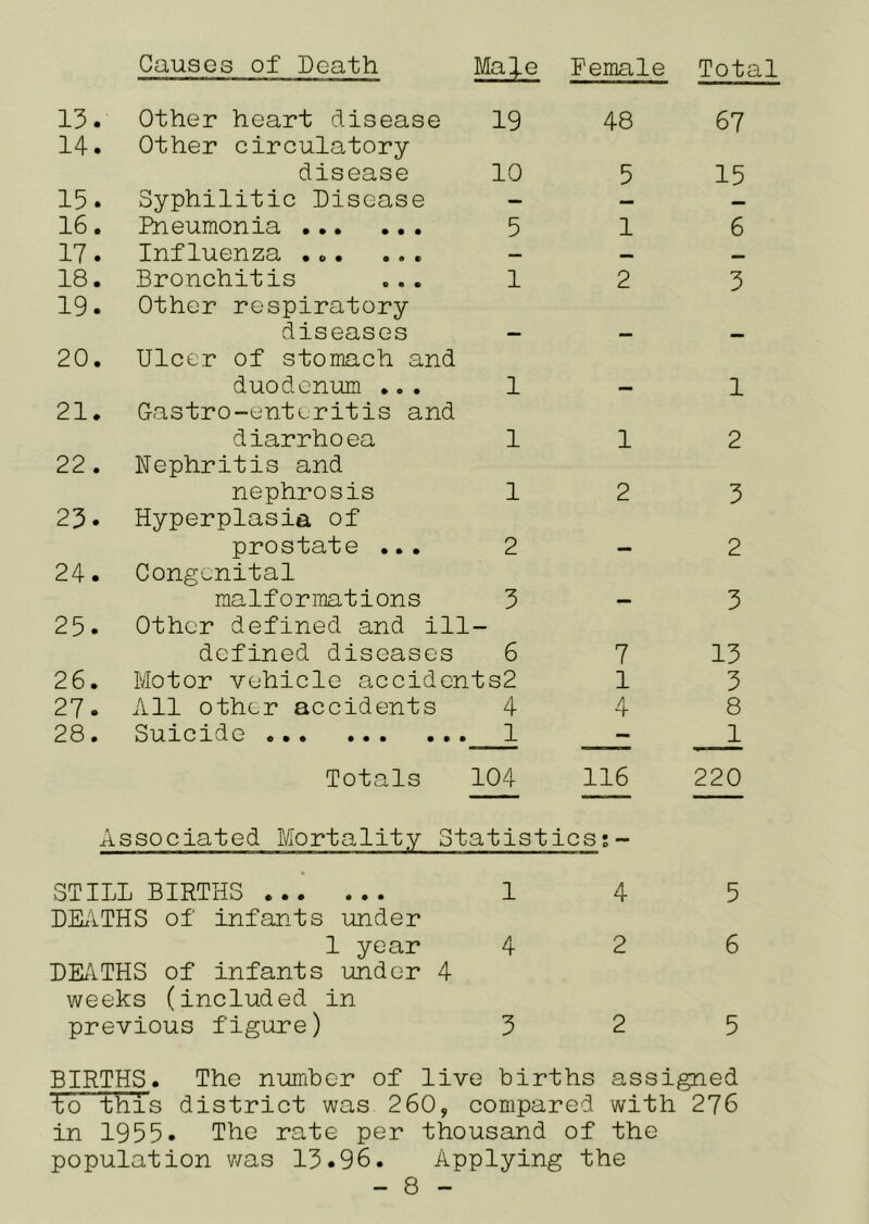 13. Other heart disease 19 14. Other circulatory disease 10 15. Syphilitic Disease - 16. Pneumonia 5 17. Influenza .». ... 18. Bronchitis ... 1 19. Other respiratory diseases - 20. Ulcer of stomach and duodenum ... 1 21. G-astro-enteritis and diarrhoea 1 22. Nephritis and nephrosis 1 23. Hyperplasia of prostate ... 2 24. Congenital malformations 3 25. Other defined and ill- defined diseases 6 26. Motor vehicle accidents2 27. All other accidents 4 28. Suicide ... ... ... 1 48 67 5 15 1 6 2 3 1 2 1 2 3 2 3 7 13 1 3 4 8 1 Totals 104 116 220 Associated Mortality Statistics;- STILL BIRTHS 1 4 5 DExiTHS of infants under 1 year 426 DE/i-THS of infants under 4 weeks (included in previous figure) 325 BIRTHS. The number of live births assigned to this district was 260, compared with 276 in 1955. The rate per thousand of the population was 13.96. Applying the