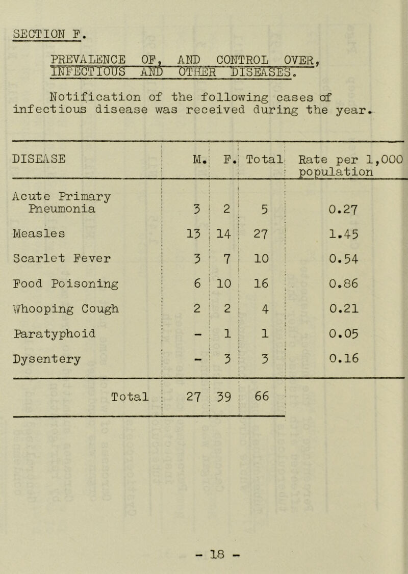 PREVALENCE OP, AND CONTROL OVER, INPECTIOUS ANI) OffW~ t)'lSE/iSES. Notification of the following cases of infectious disease was received during the year. DISKlSE M. P. Total Rate per 1,000 population Acute Primary Pneumonia 3 2 5 0.27 Measles 13 14 27 1.45 Scarlet Fever 3 7 10 0.54 Pood Poisoning 6 10 16 0.86 Whooping Cough 2 2 4 0.21 Paratyphoid — 1 1 0.05 Dysentery - 3 3 0.16 Total 27 39 66