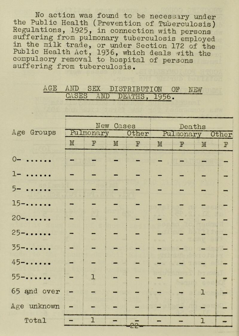No action was found fo bo nocessary under the Public Health (Prevention of Tuberculosis) Regulations, 1925, in connection with persons suffering from pulmonary tuberculosis employed in the milk trade, or under Section 172 of the Public Health Act, 1936, which deals with the compulsory removal to hospital of persons suffering from tuberculosis. AGE Aim SEX DISTRIBUTION OP NEYf CASES AND HEATHS, 1956. “ Age Groups 1 New Cases Deaths ImO Hci2?y Other Pulmonarv Other ; M : P M ; E : M i F M i E 0- — — - - — — — i — 1- • ••••• 1 — : — — — — — — ; — ; 5- • • • • • • — — — — — - - ; - 15- • ••••• — — — — — ; — ; 20- • # • • o • — — — — — : — : 25- • • • • • • — — — — — — — — i 35- • • • • e • — -- - — — — — — i 45- • o • • • • — — — ; - - — — ; 55- • ••••• - i 1 — — — — - i i 65 ^nd over — — - — - 1 ; i - ! Age unknov/n — — — t • — — — I ! 3 - = Total - ; 1 — . n : - — 1 - .