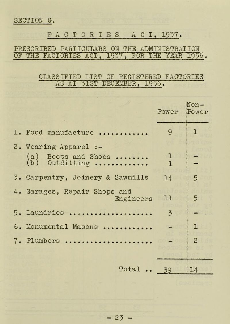 FACTORIES ACT, 1937. PRESCRIBED PARTICULARS ON THE AEMINISTRi'iTIQN OF THE FACTORIES ACT , 1937, fPR THE YEilR . CLzlSSIFIED LIST OF REGISTERED FACTORIES DmTyjBERV'Tg5F: Non- Power rPower 1. Food manufacture 9 1 2. Wearing Apparel (a) Boots and Shoes 1 i - (b) Outfitting 1 — 3. Carpentry, Joinery & Sawmills 14 5 4. Garages, Repair Shops and Engineers 11 ; 5 5. Laundries 3 I 6. Monumental Masons - ^ 1 7. Plumbers - : 2 Total •. 39 14