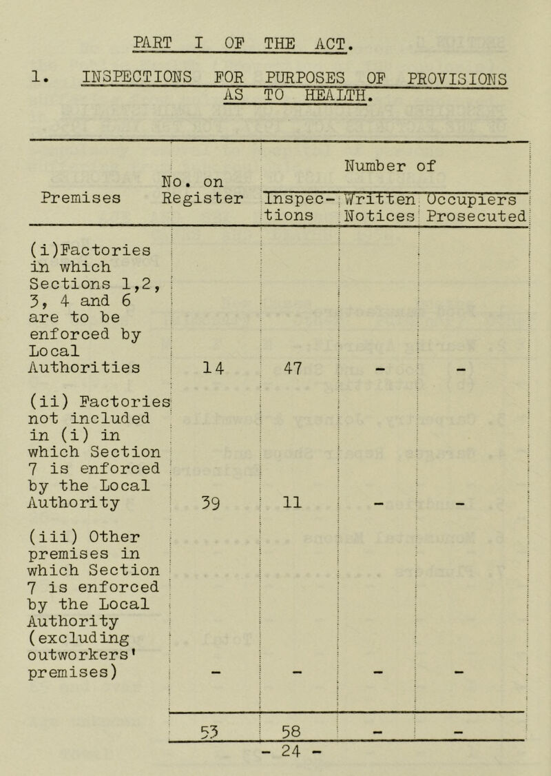 PART I OP THE ACT 1. IHoPECTIOHS POR PURPOSES OP PROVISIONS AS TO HEALTH. H 0. on Number of Premises Register inspec- tions l/7ritten Notices :Occupiers ' Prosecuted (i)Pactories in which Sections 1,2, 3, 4 and 6 are to be enforced by Local Authorities 14 47 (ii) Pactories not included in (i) in which Section 7 is enforced by the Local Authority 39 11 (iii) Other premises in which Section 7 is enforced by the Local Authority (excluding outworkers’ premises) i 53 58 — —