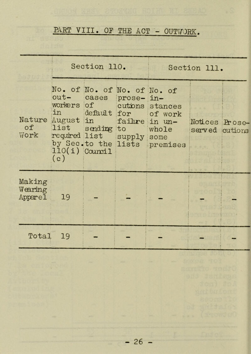 PART VIII. OF THE ACT - OUTV/’ORK Nature of Vfork Making Wearing Apparel Section 110. Section 111. No. of No. of No. of-No. of out- cases Uprose-,in- worters of cutions .stances ;irL default for of work August in failure in un- Notices Pr ose- list soidit^ to v/hole served cutions required list supply some by Sec.to the lists :premises 110( i) Council ^ (c) 19 ; - ; - : - — -