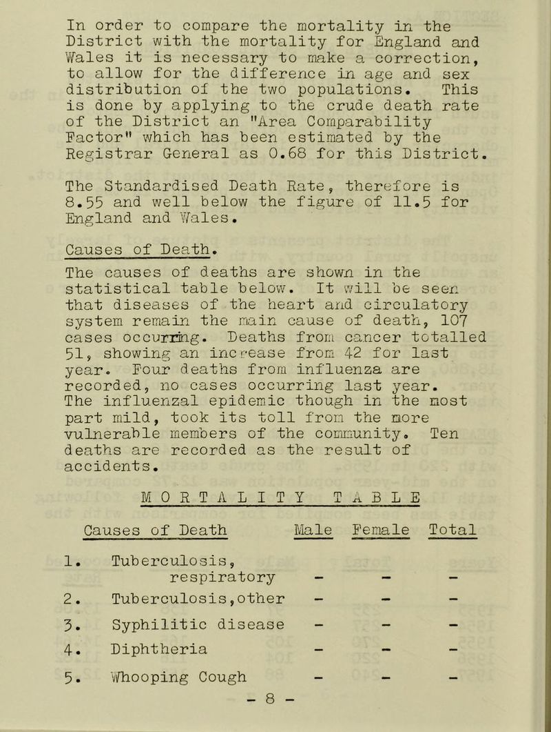 In order to compare the mortality in the District with the mortality for England and Wales it is necessary to make a correction, to allow for the difference in age and sex distribution of the two populations. This is done by applying to the crude death rate of the District an Area Comparability Factor” which has been estimated by the Registrar General as 0.68 for this District. The Standardised Death Rate, therefore is 8.55 and well below the figure of 11.5 for England and Wales. Causes of Death. The causes of deaths are shown in the statistical table below. It will be seen that diseases of the heart and circulatory system remain the main cause of death, 107 cases occurring. Deaths from cancer totalled 51, showing an increase from 42 for last year. Pour deaths from influenza are recorded, no cases occurring last year. The influenzal epidemic though in the most part mild, took its toll from the more vulnerable members of the community. Ten deaths are recorded as the result of accidents. MORTALITY TABLE Causes of Death Male Female Total 1. Tuberculosis, respiratory - - - 2. Tuberculosis,other - - - 3. Syphilitic disease - 4. Diphtheria - - 5. Whooping Cough - - -