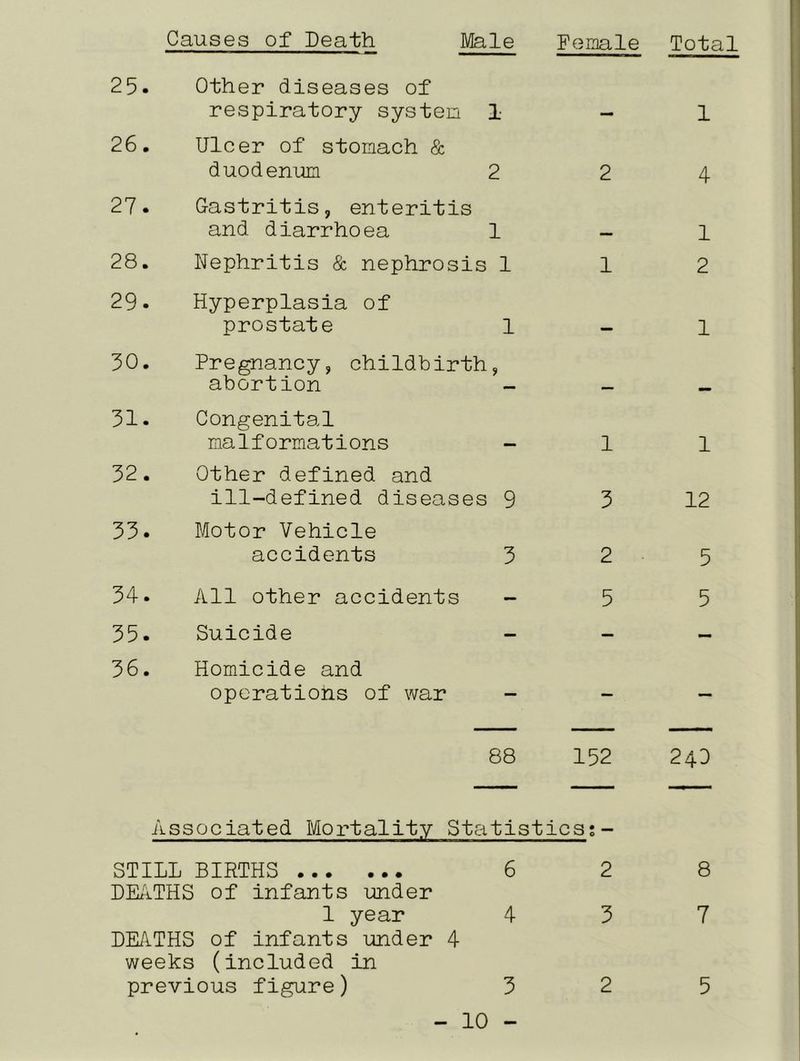 25. Other diseases of respiratory system 1 — 1 26 • Ulcer of stomach & duodenum 2 2 4 27. Gastritis, enteritis and diarrhoea 1 1 28. Nephritis & nephrosis 1 1 2 29. Hyperplasia of prostate 1 1 30. Pregnancy, childbirth, abortion - 31. Congenital malformations - 1 1 32. Other defined and ill-defined diseases 9 3 12 33. Motor Vehicle accidents 3 2 5 34. All other accidents - 5 5 35. Suicide - — - 36. Homicide and operations of war - — — 88 152 24D Associated Mortality Statistics;- STILL BIRTHS DEATHS of infants under 6 2 8 1 year DEATHS of infants under 4 weeks (included in 4 3 7 previous figure) 3 2 5